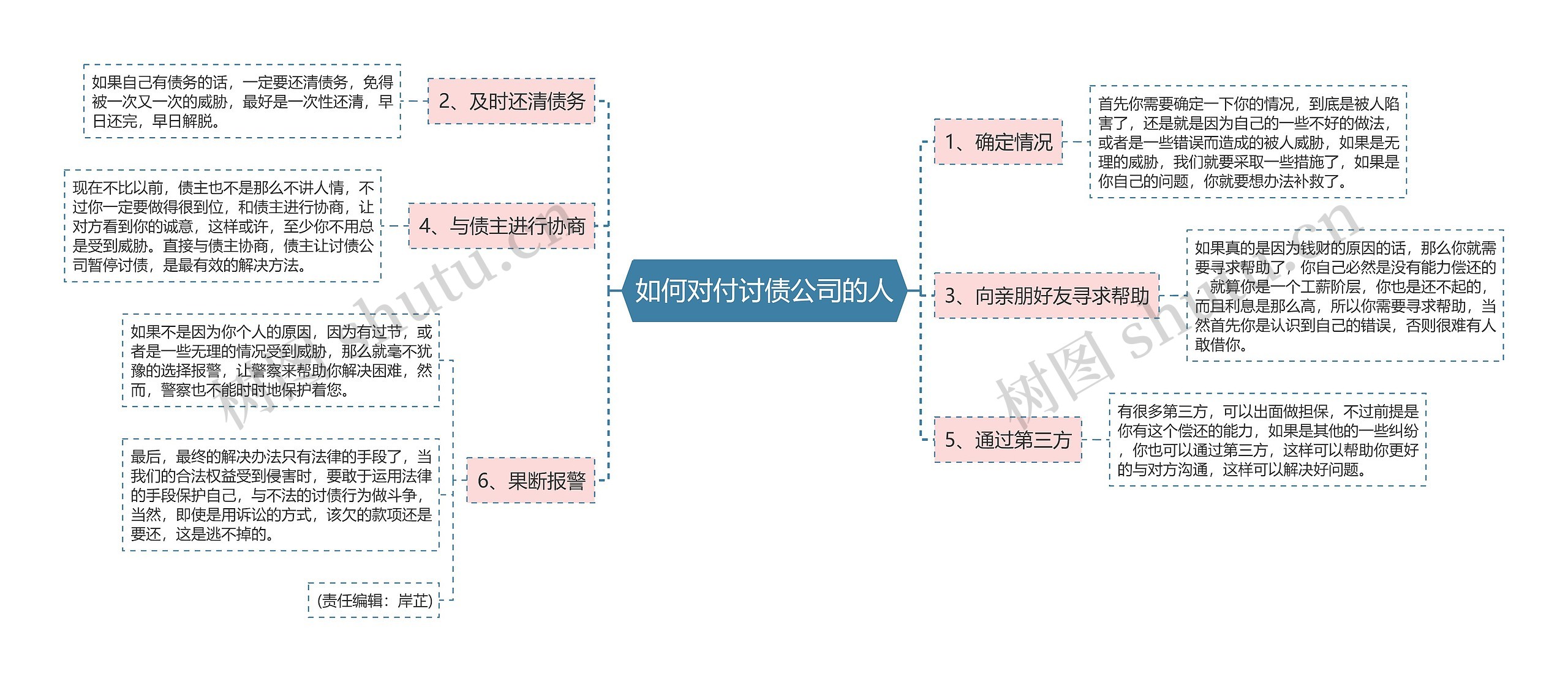如何对付讨债公司的人思维导图