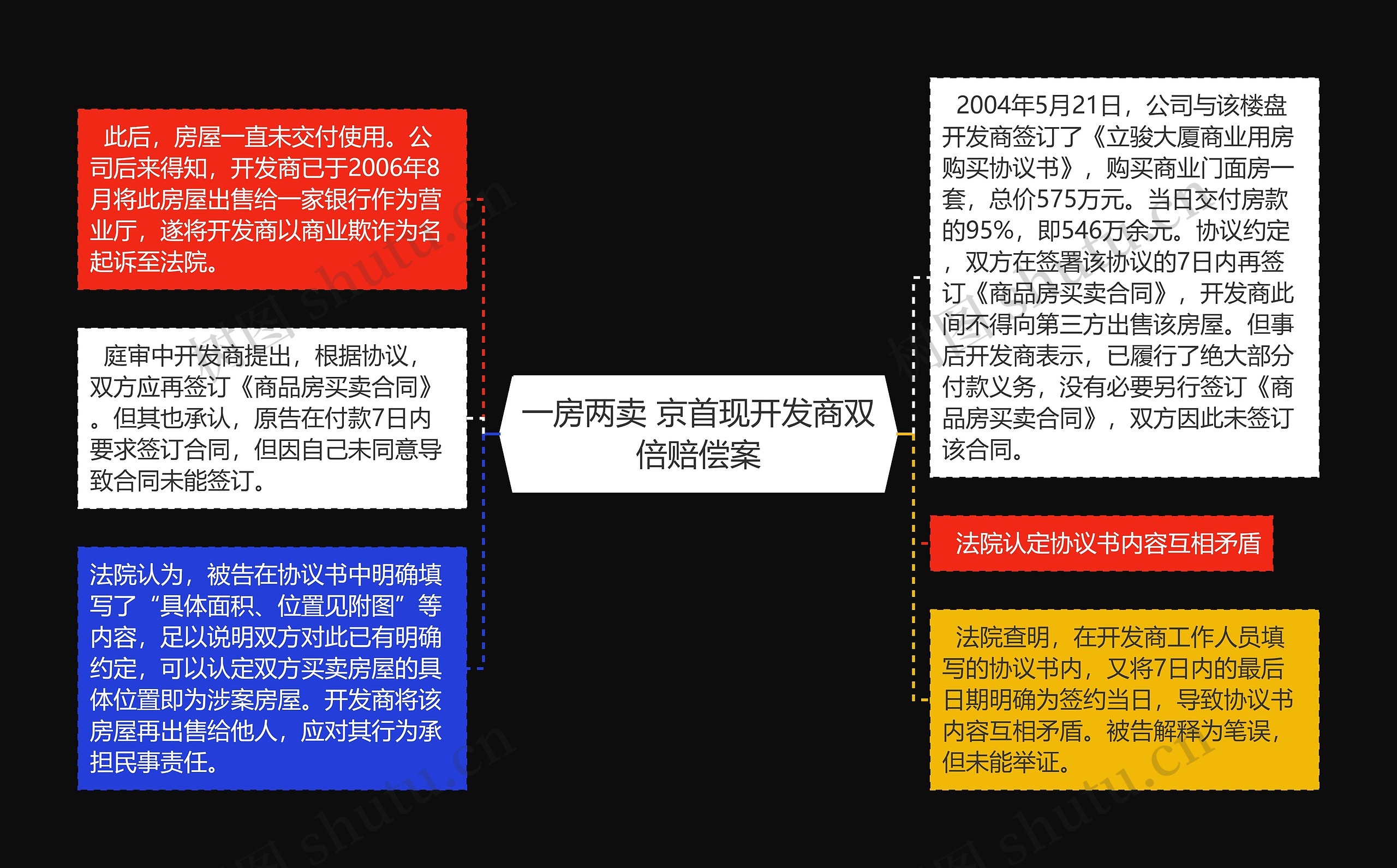 一房两卖 京首现开发商双倍赔偿案思维导图