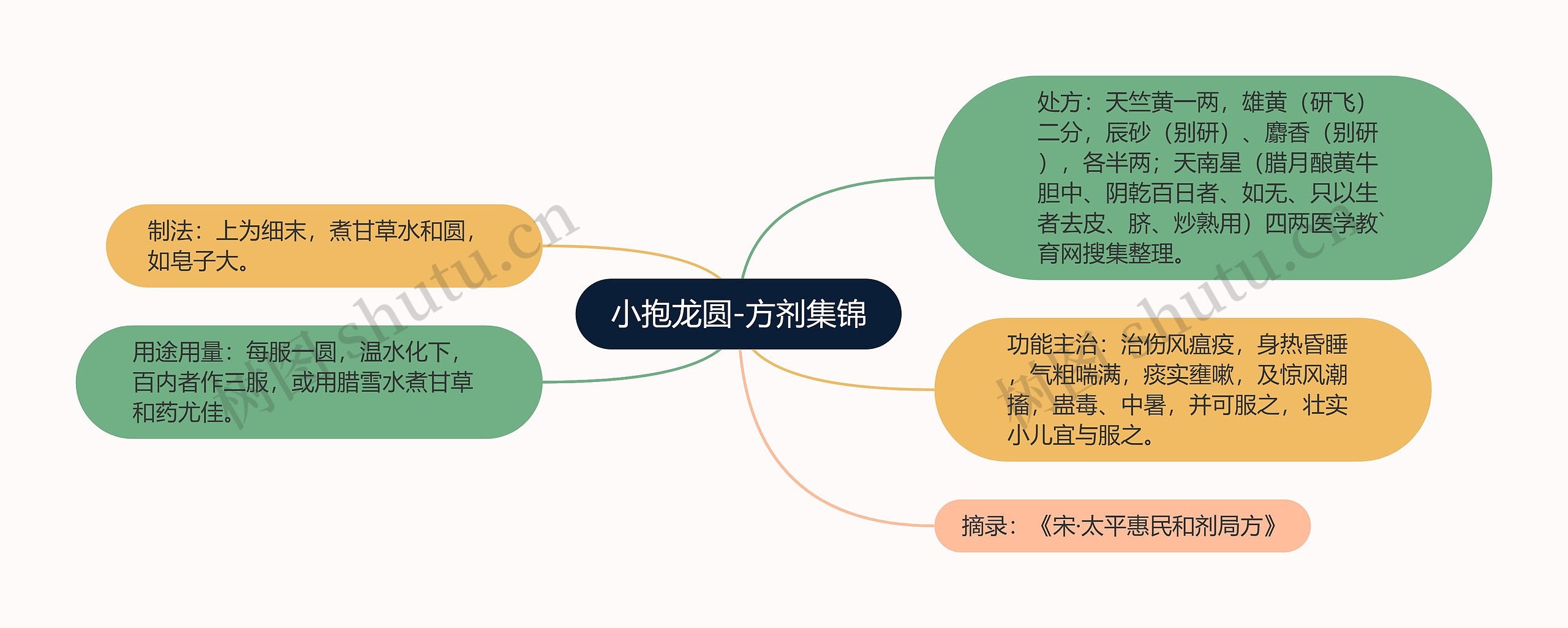 小抱龙圆-方剂集锦思维导图