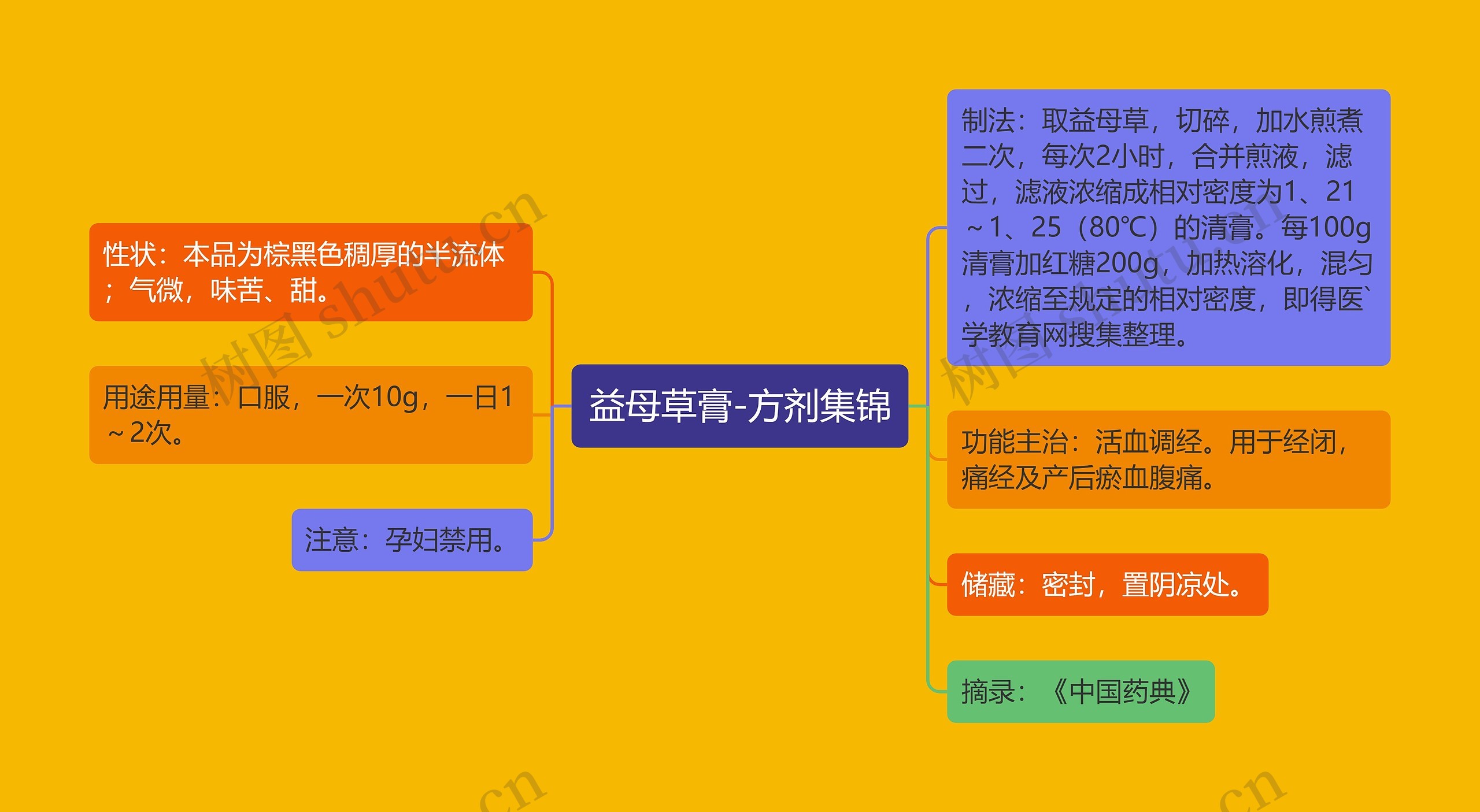 益母草膏-方剂集锦思维导图