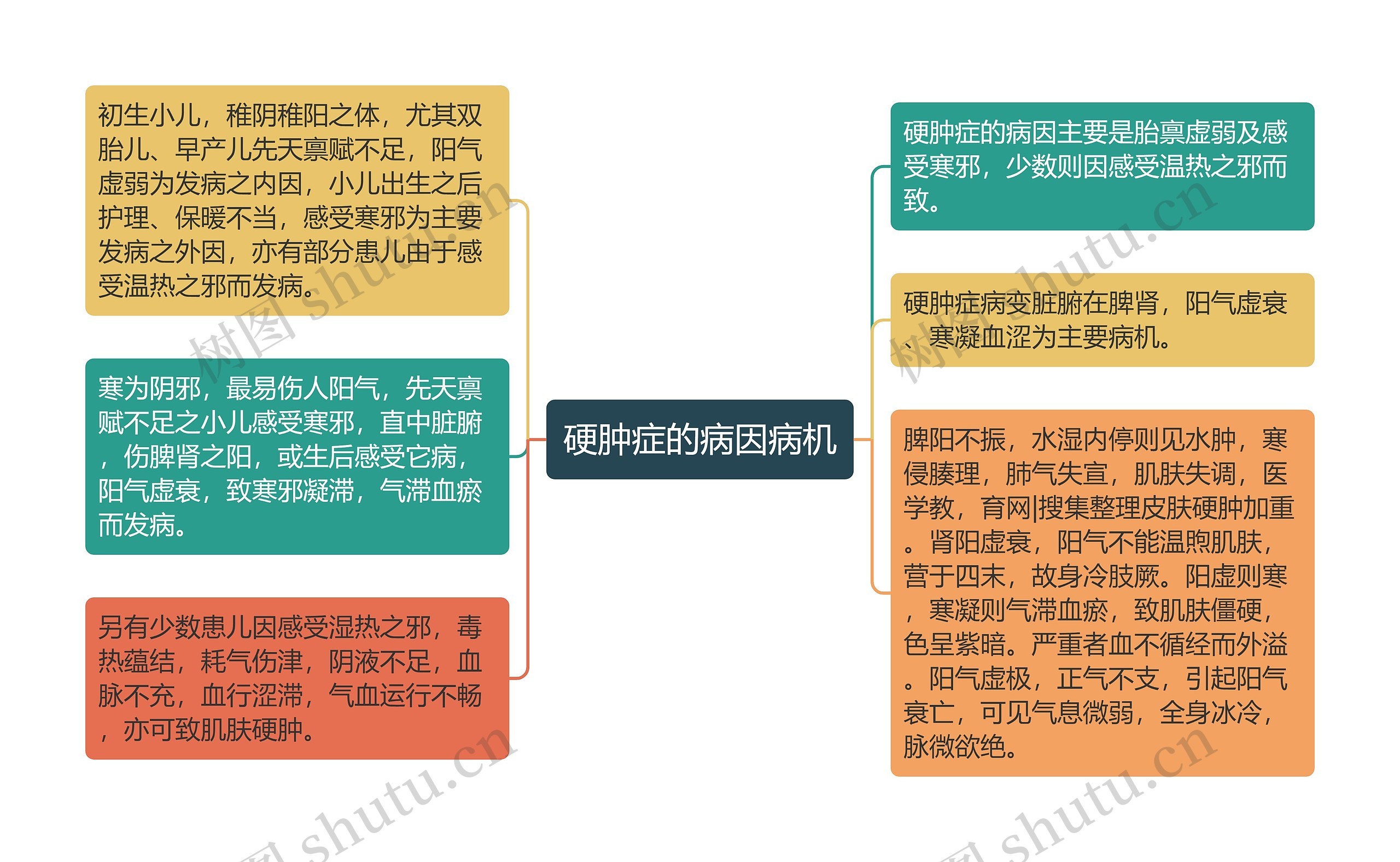 硬肿症的病因病机思维导图