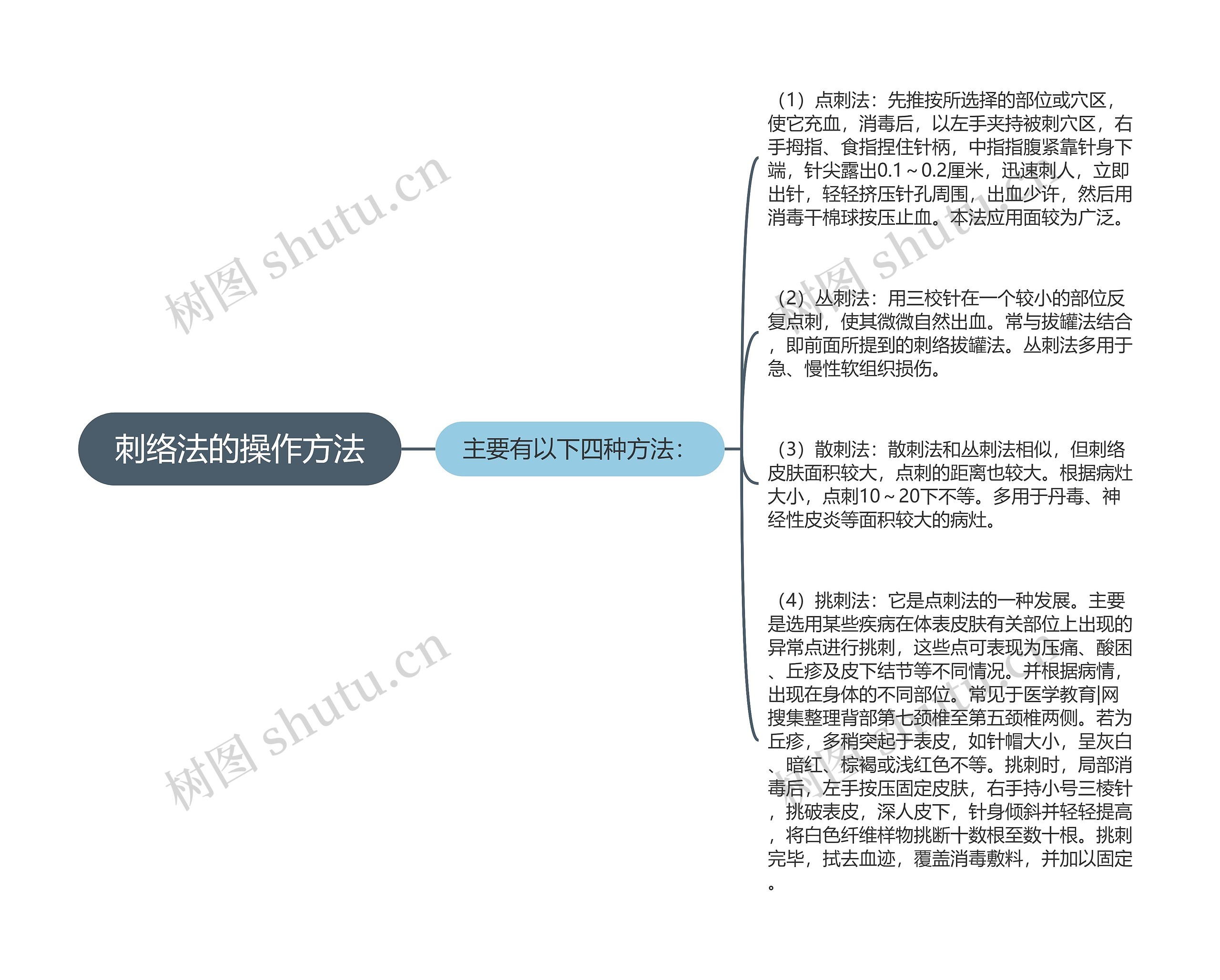 刺络法的操作方法思维导图