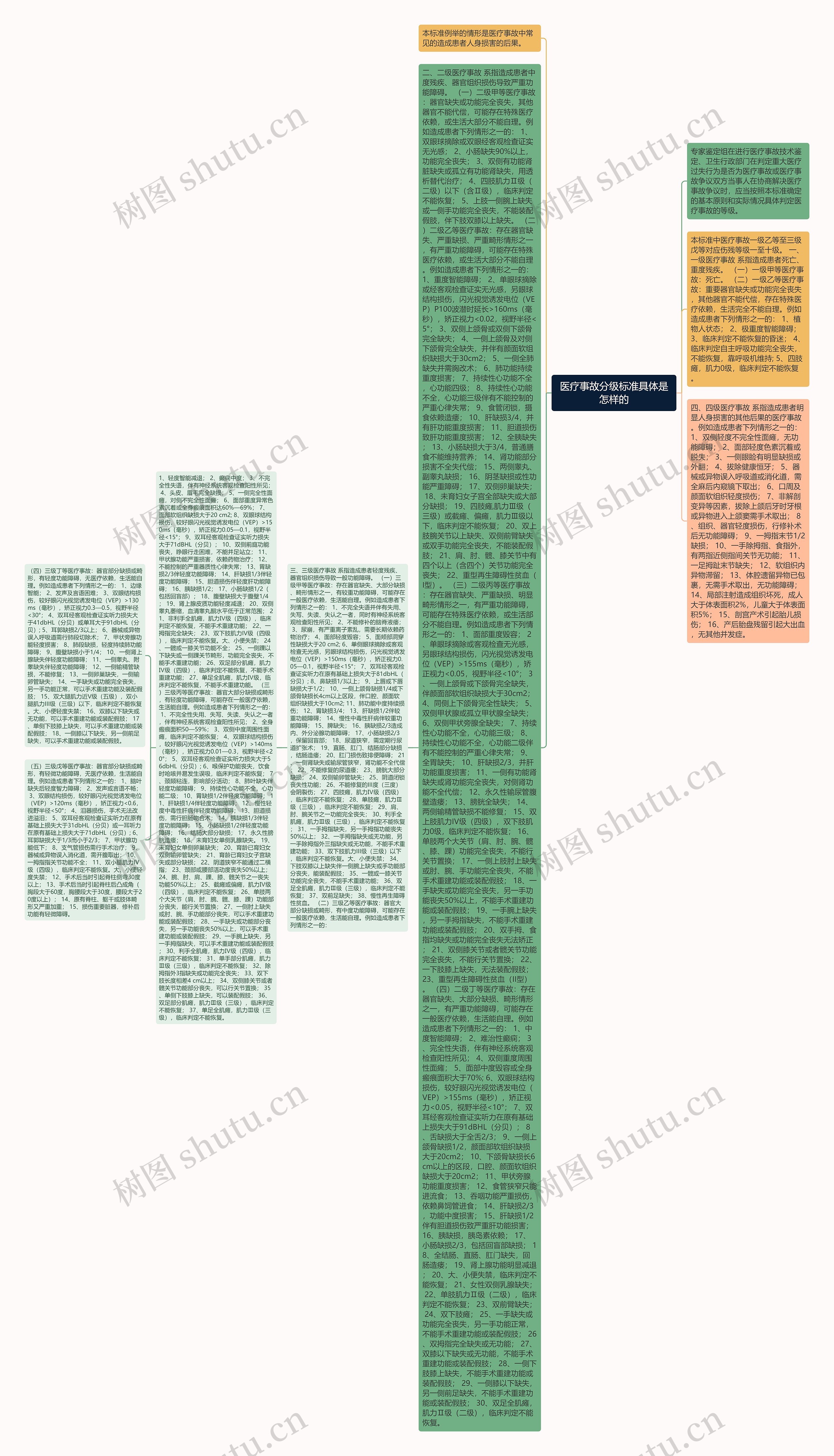 医疗事故分级标准具体是怎样的思维导图高清图 医疗事故分级标准具体是怎样的思维导图