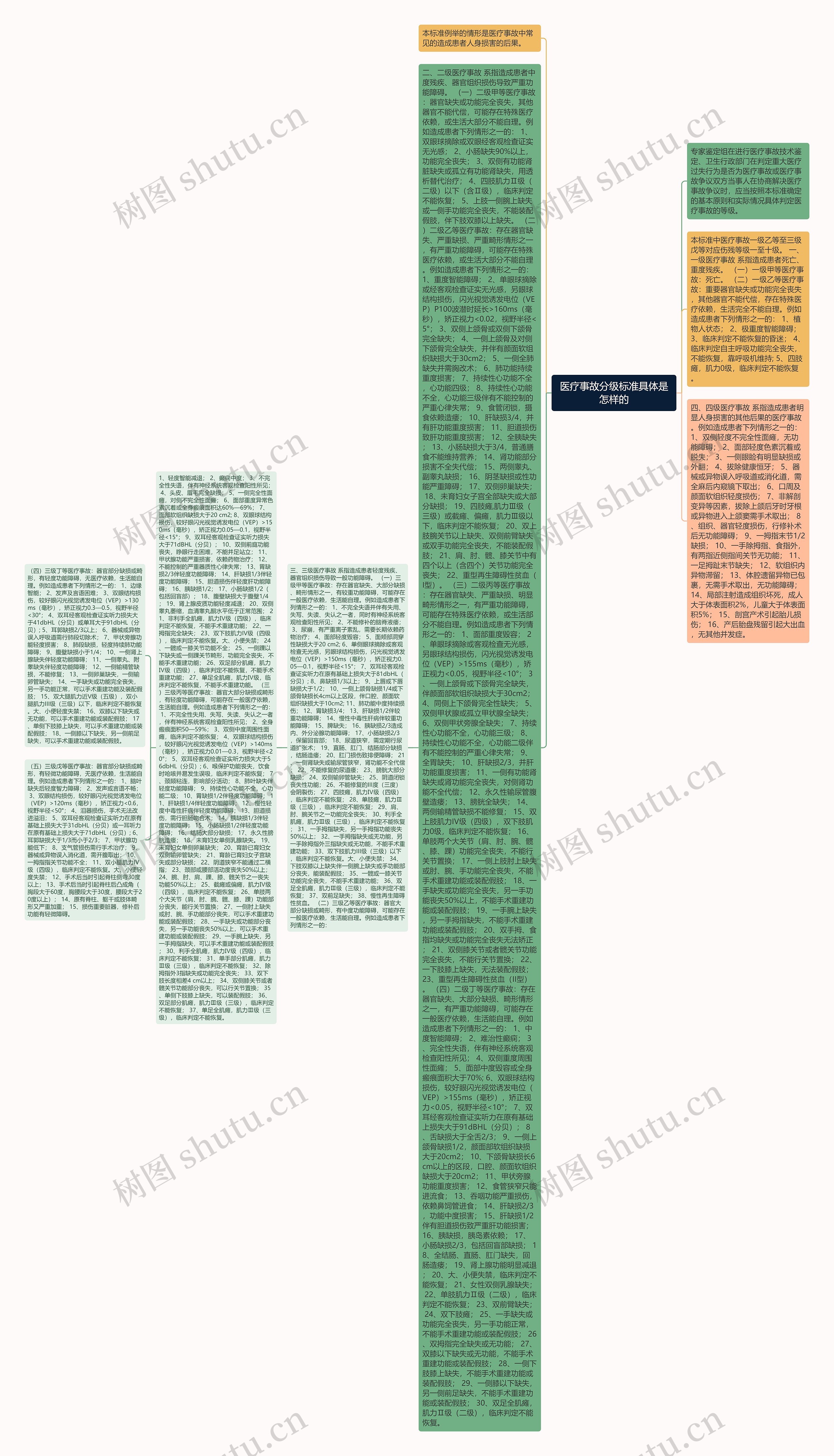 医疗事故分级标准具体是怎样的思维导图