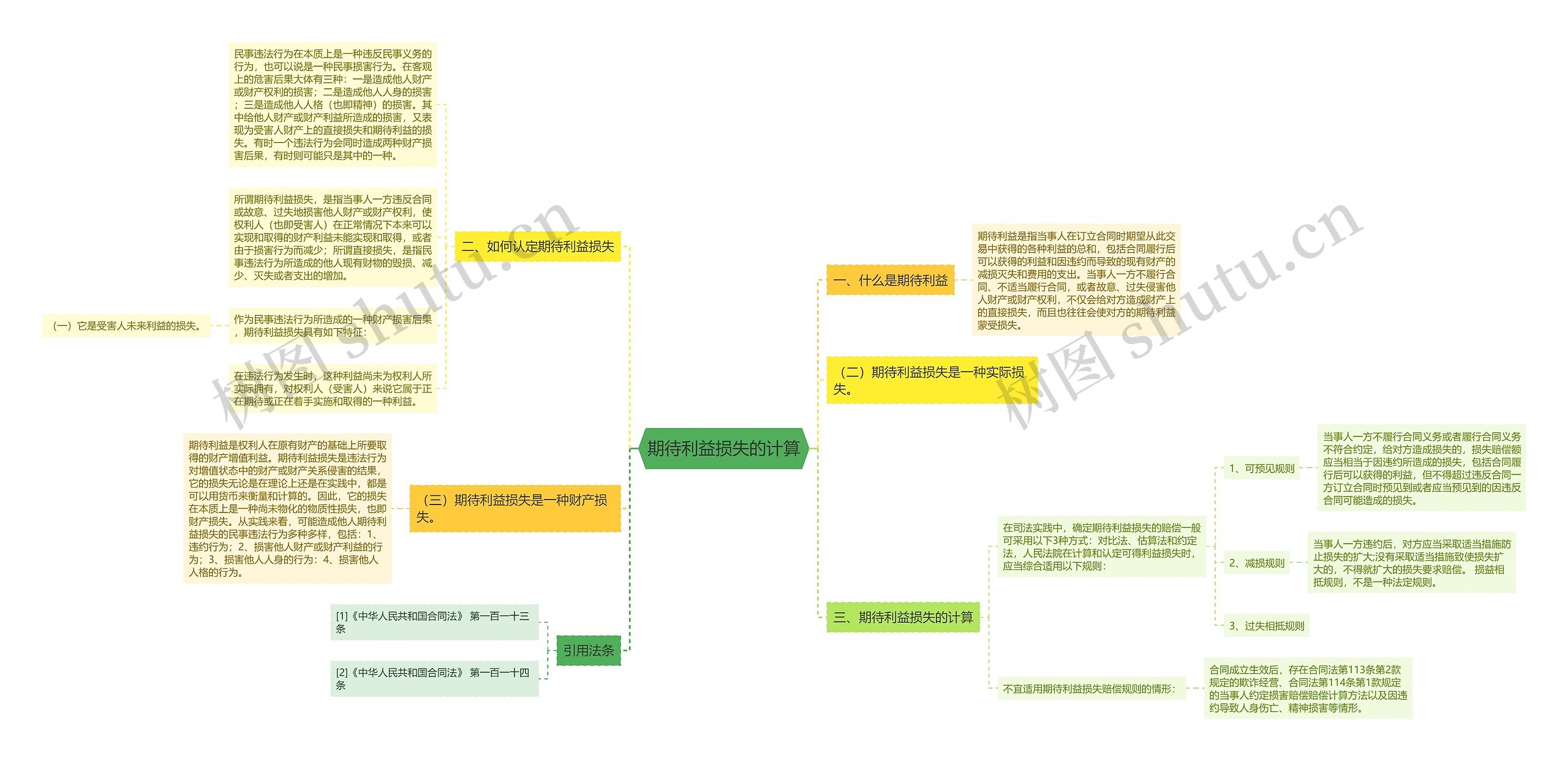 期待利益损失的计算 期待利益损失的计算