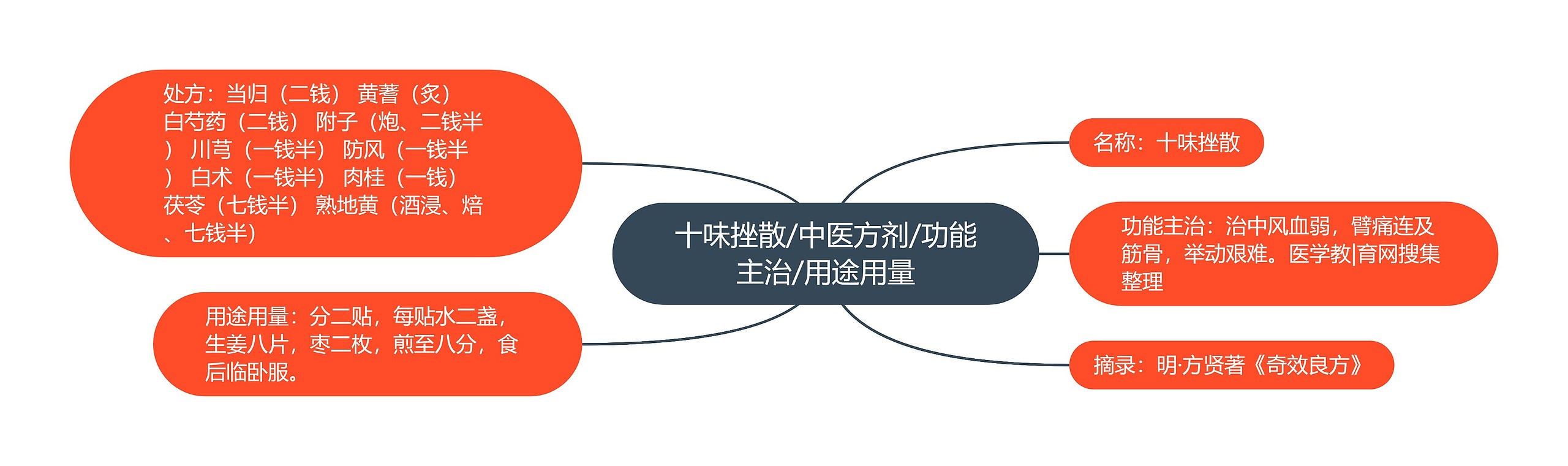十味挫散/中医方剂/功能主治/用途用量 十味挫散/中医方剂/功能主治/用途用量