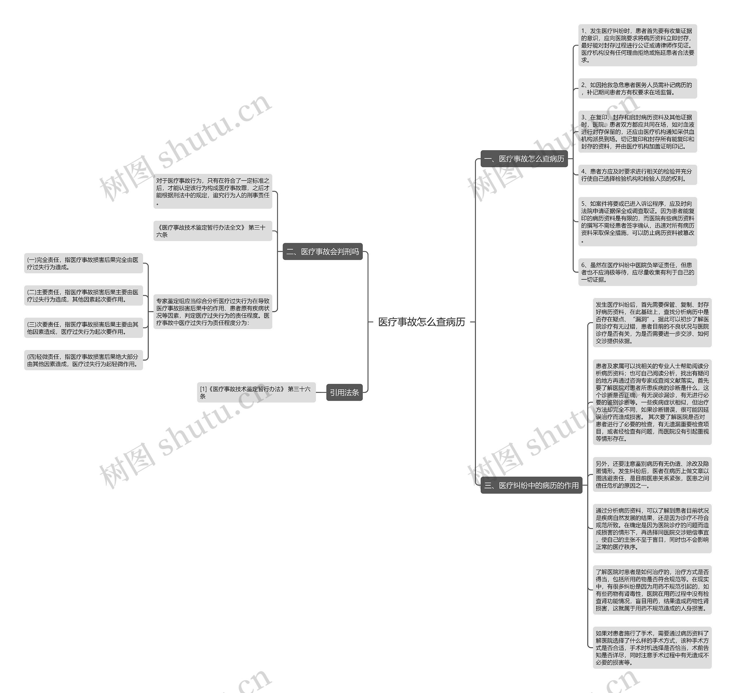 医疗事故怎么查病历思维导图