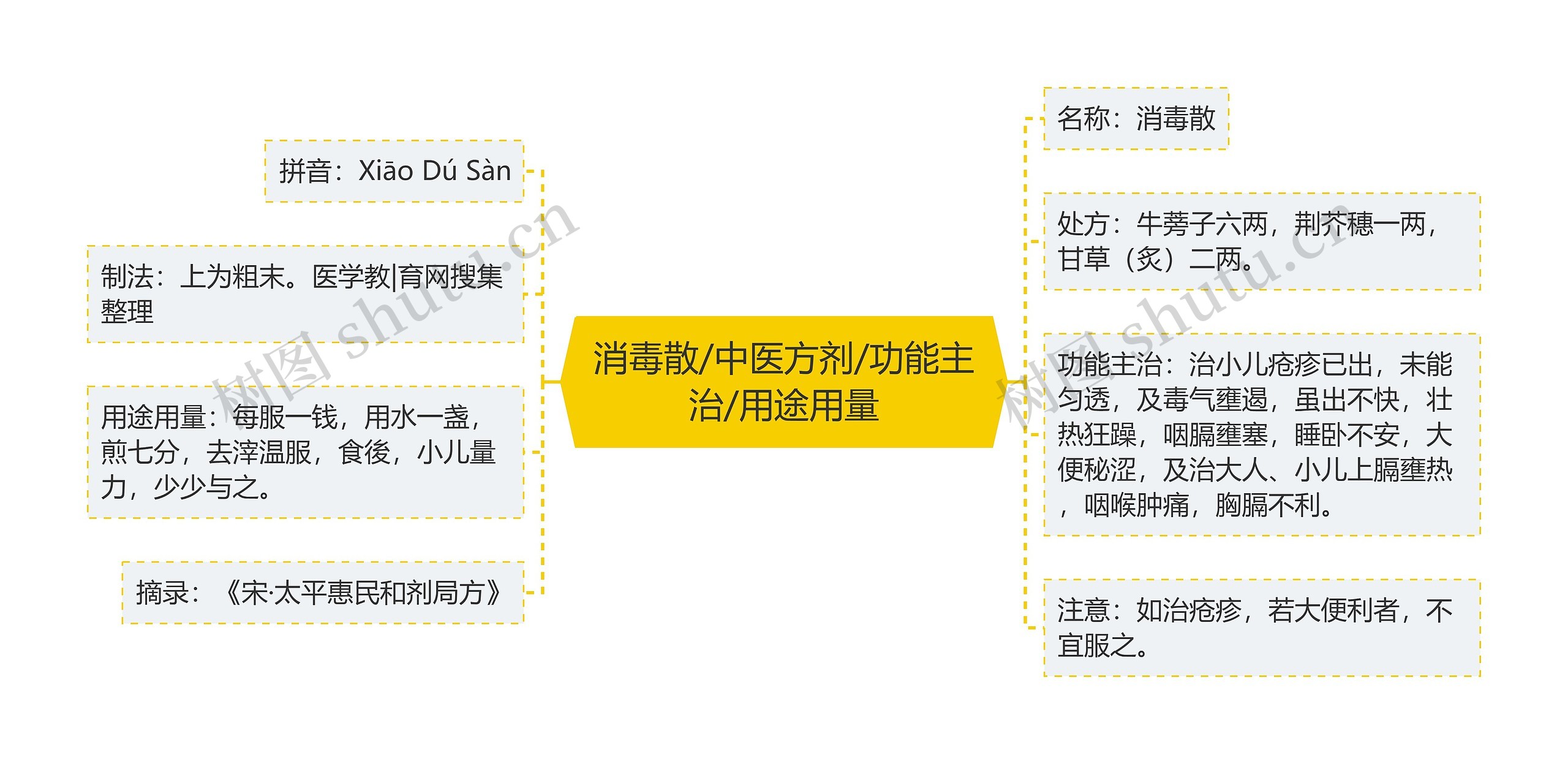 消毒散/中医方剂/功能主治/用途用量