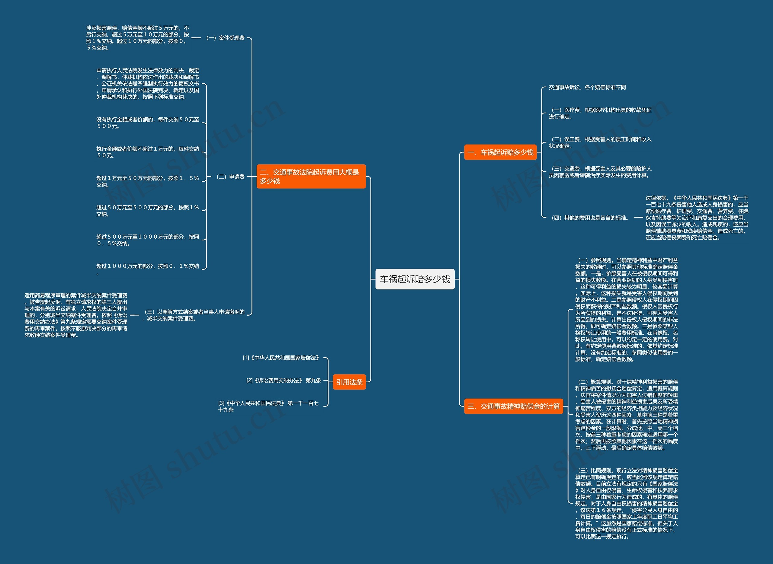 车祸起诉赔多少钱思维导图