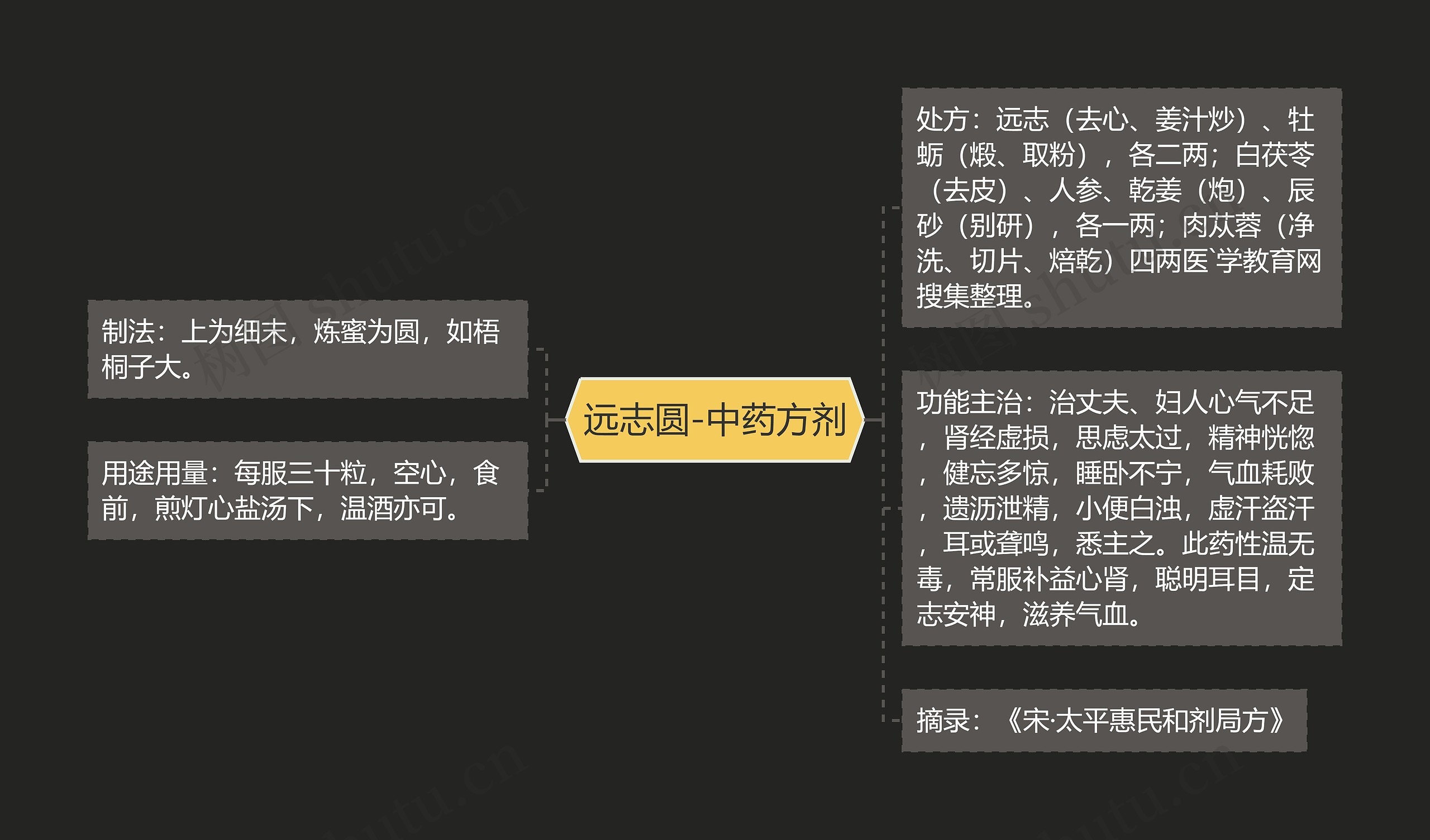 远志圆-中药方剂思维导图
