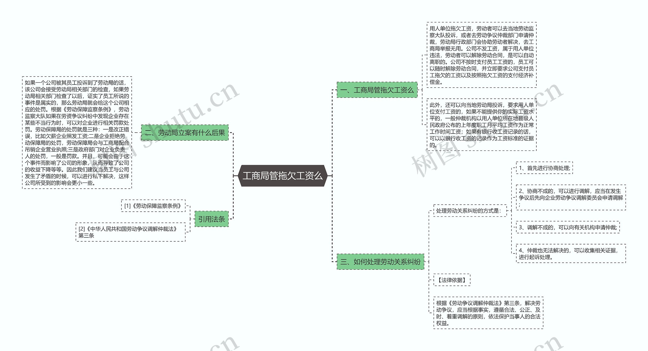 工商局管拖欠工资么思维导图