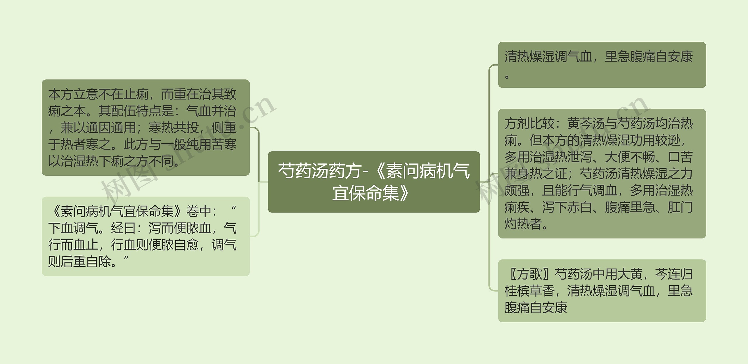 芍药汤药方-《素问病机气宜保命集》思维导图