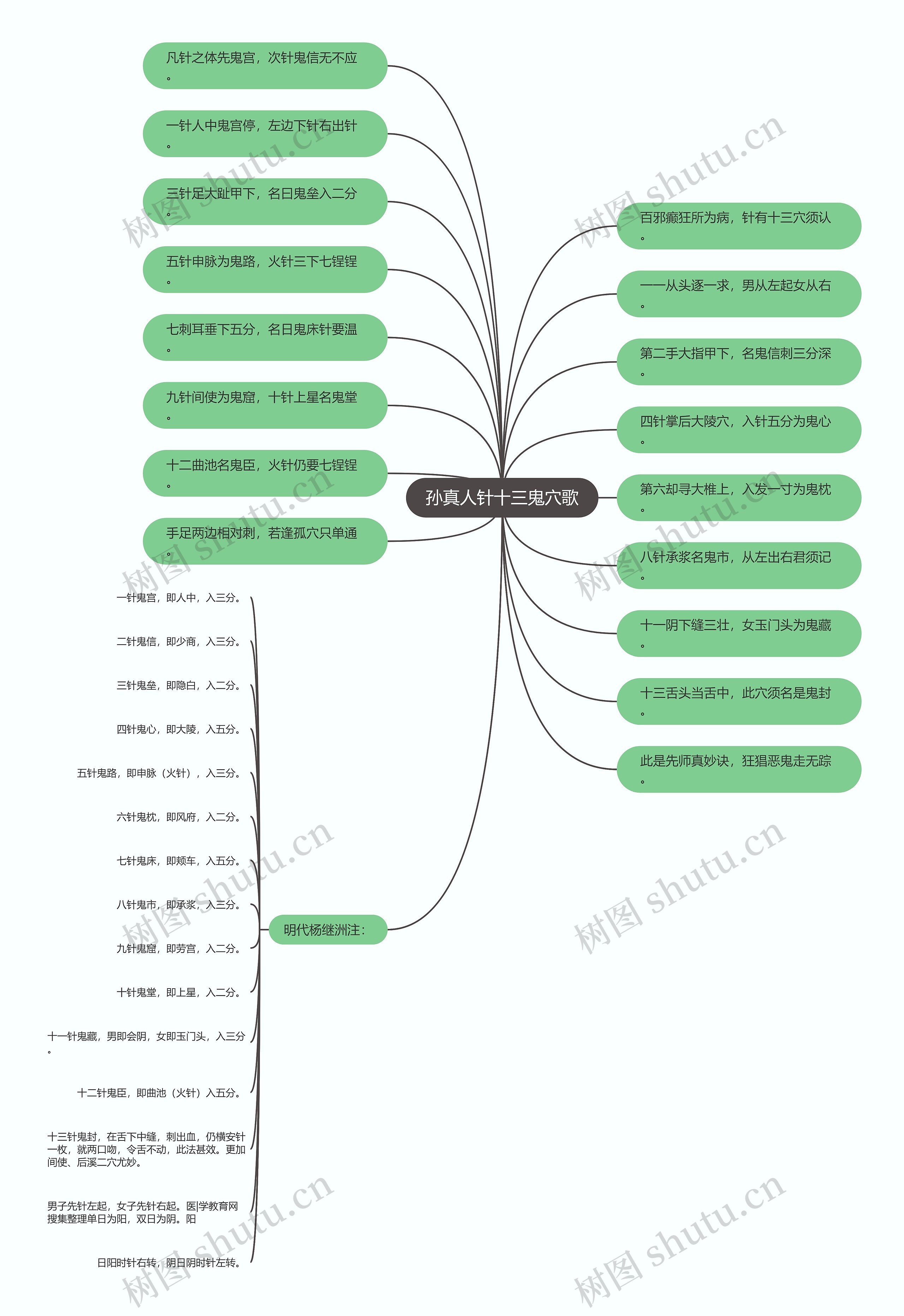 孙真人针十三鬼穴歌思维导图