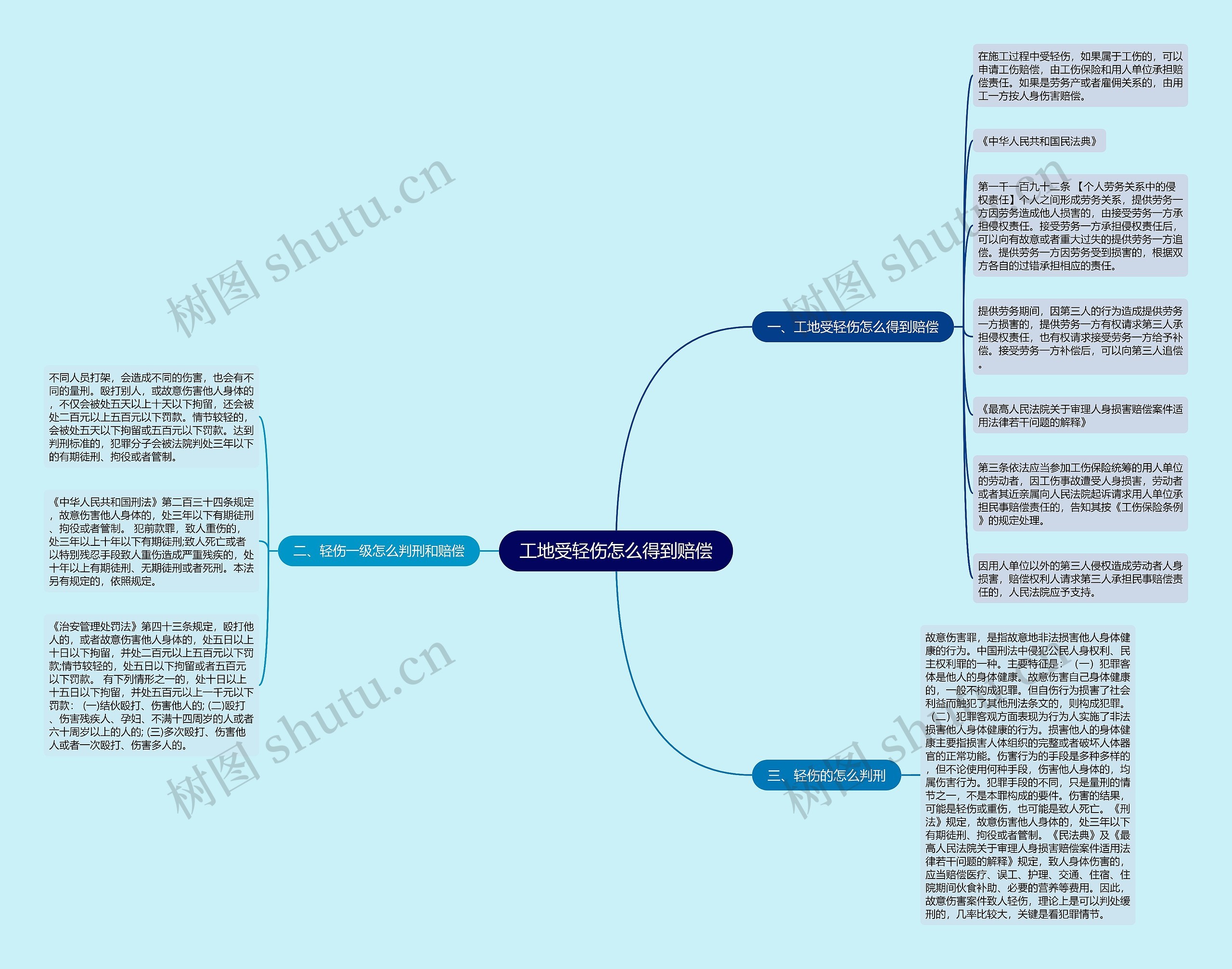 工地受轻伤怎么得到赔偿思维导图