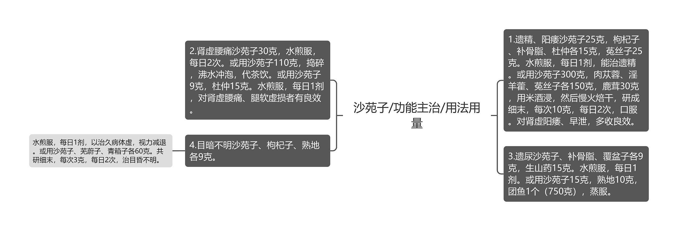 沙苑子/功能主治/用法用量思维导图