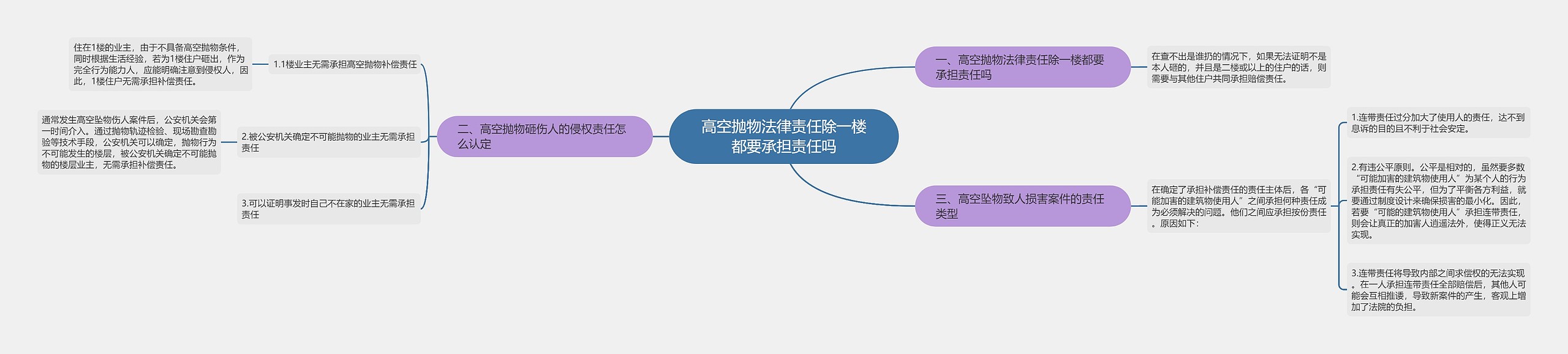 高空抛物法律责任除一楼都要承担责任吗