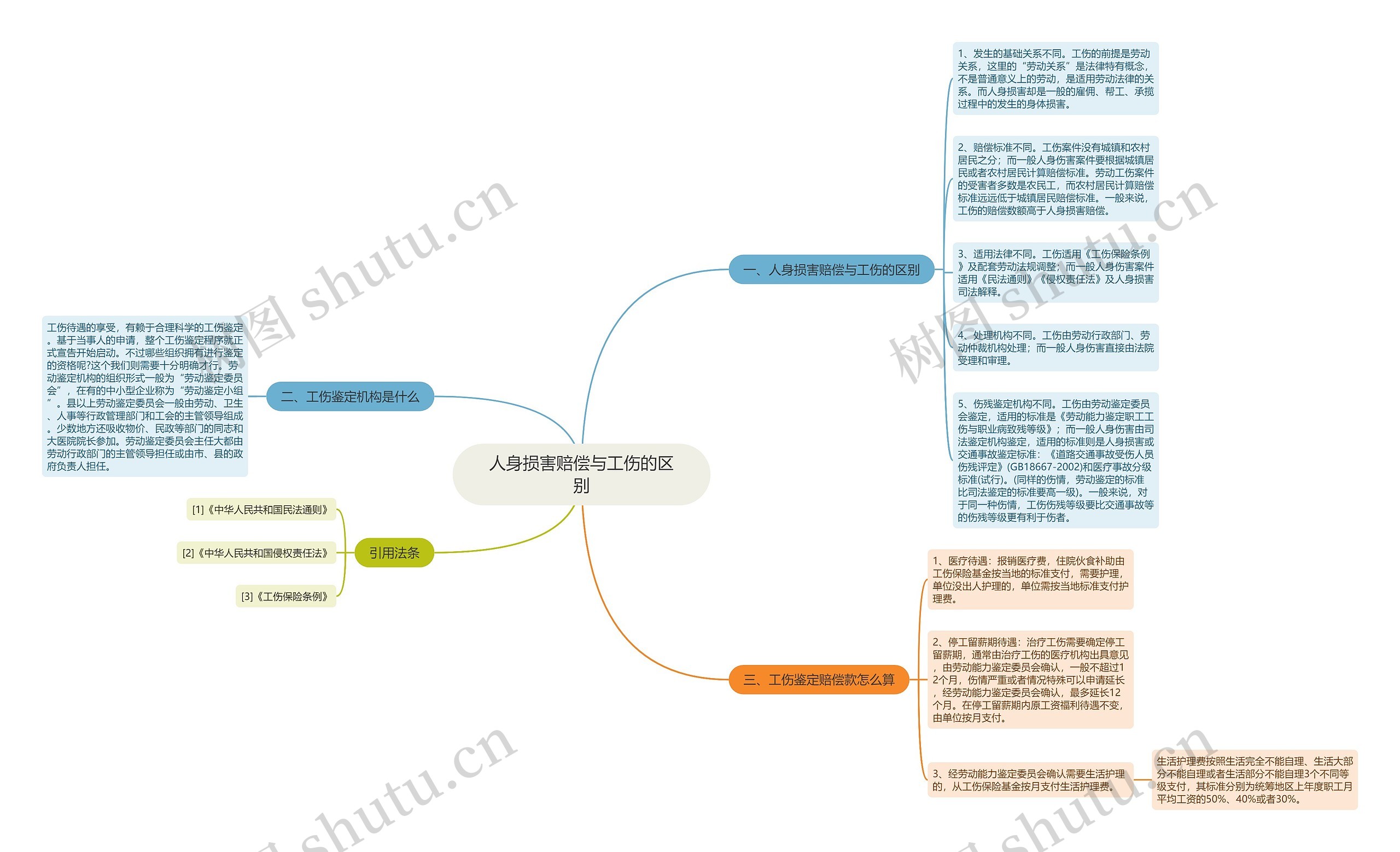 人身损害赔偿与工伤的区别思维导图