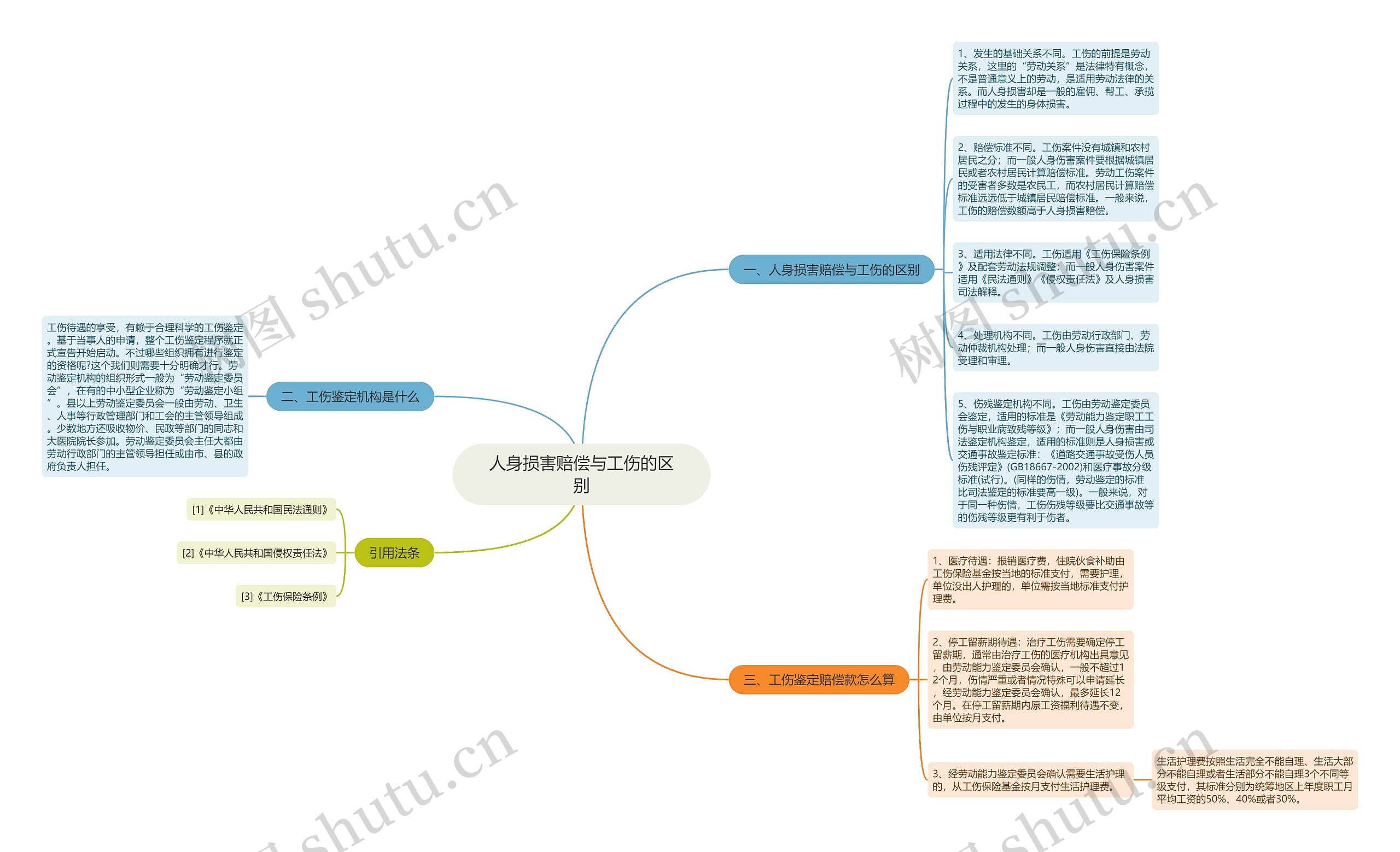 人身损害赔偿与工伤的区别 人身损害赔偿与工伤的区别