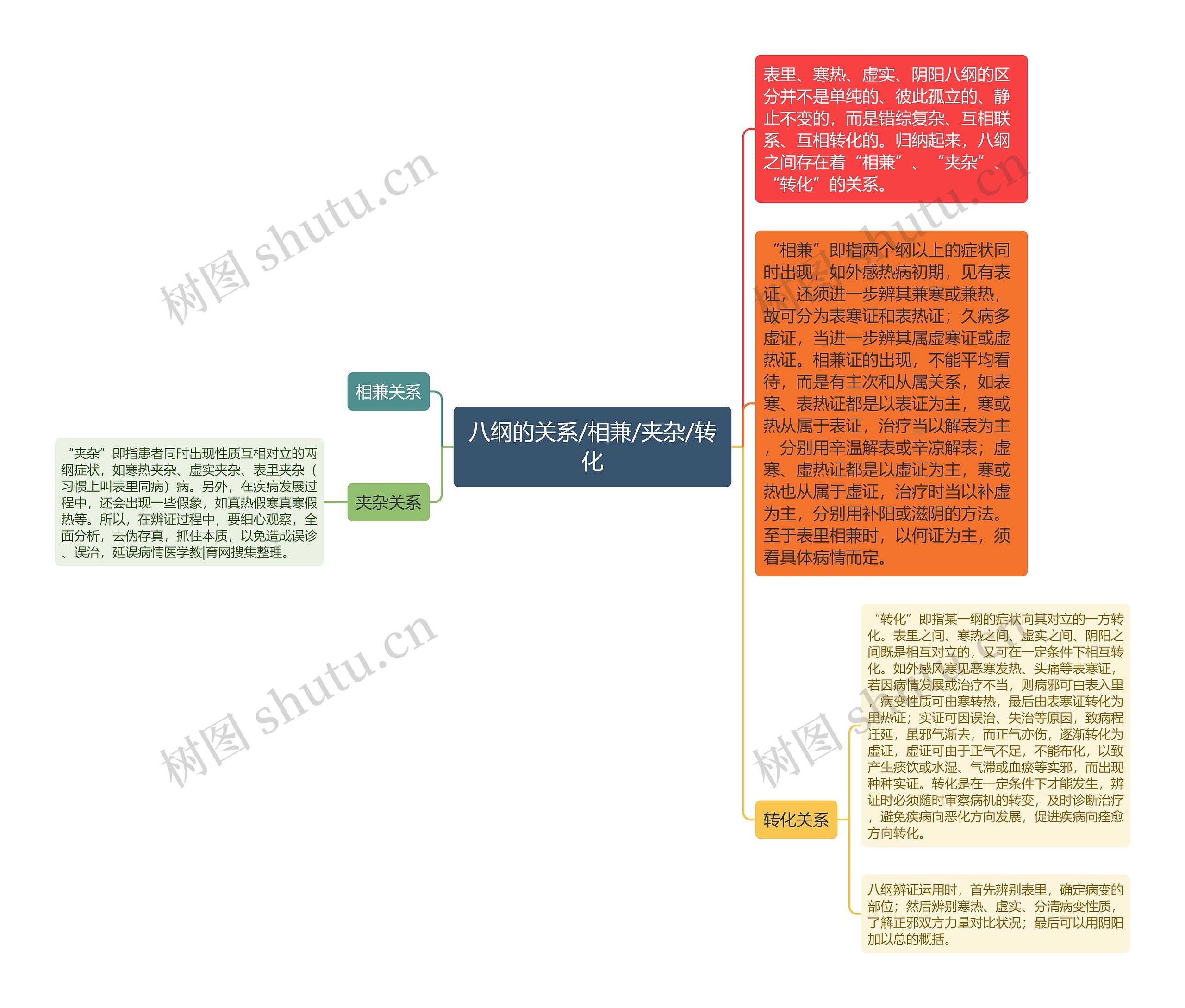 八纲的关系/相兼/夹杂/转化思维导图