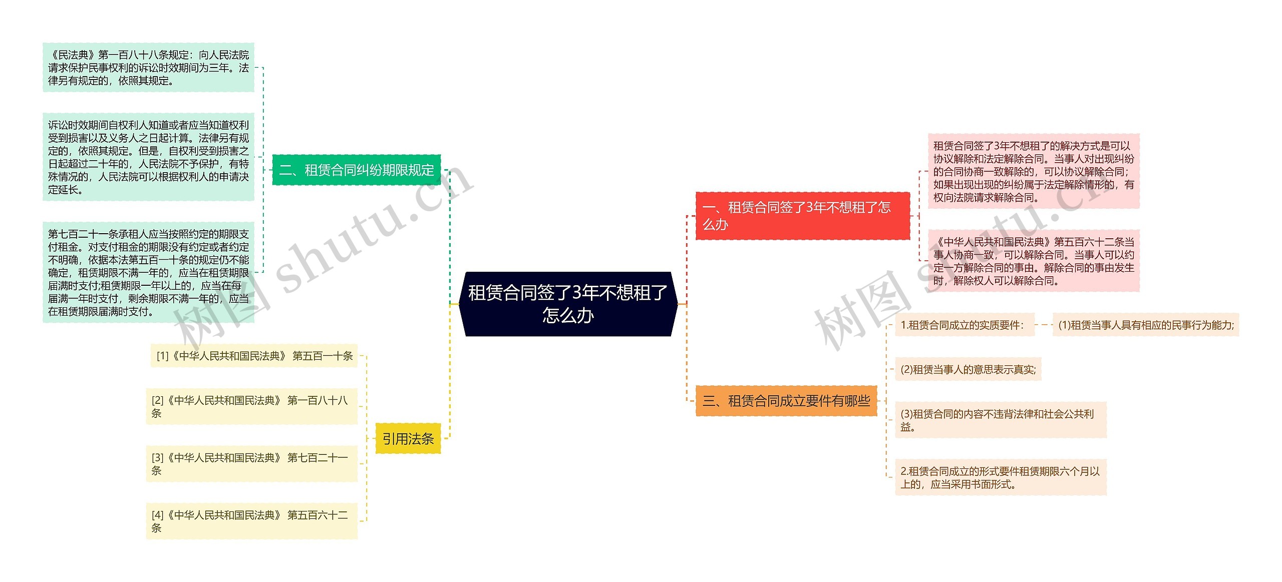 租赁合同签了3年不想租了怎么办思维导图