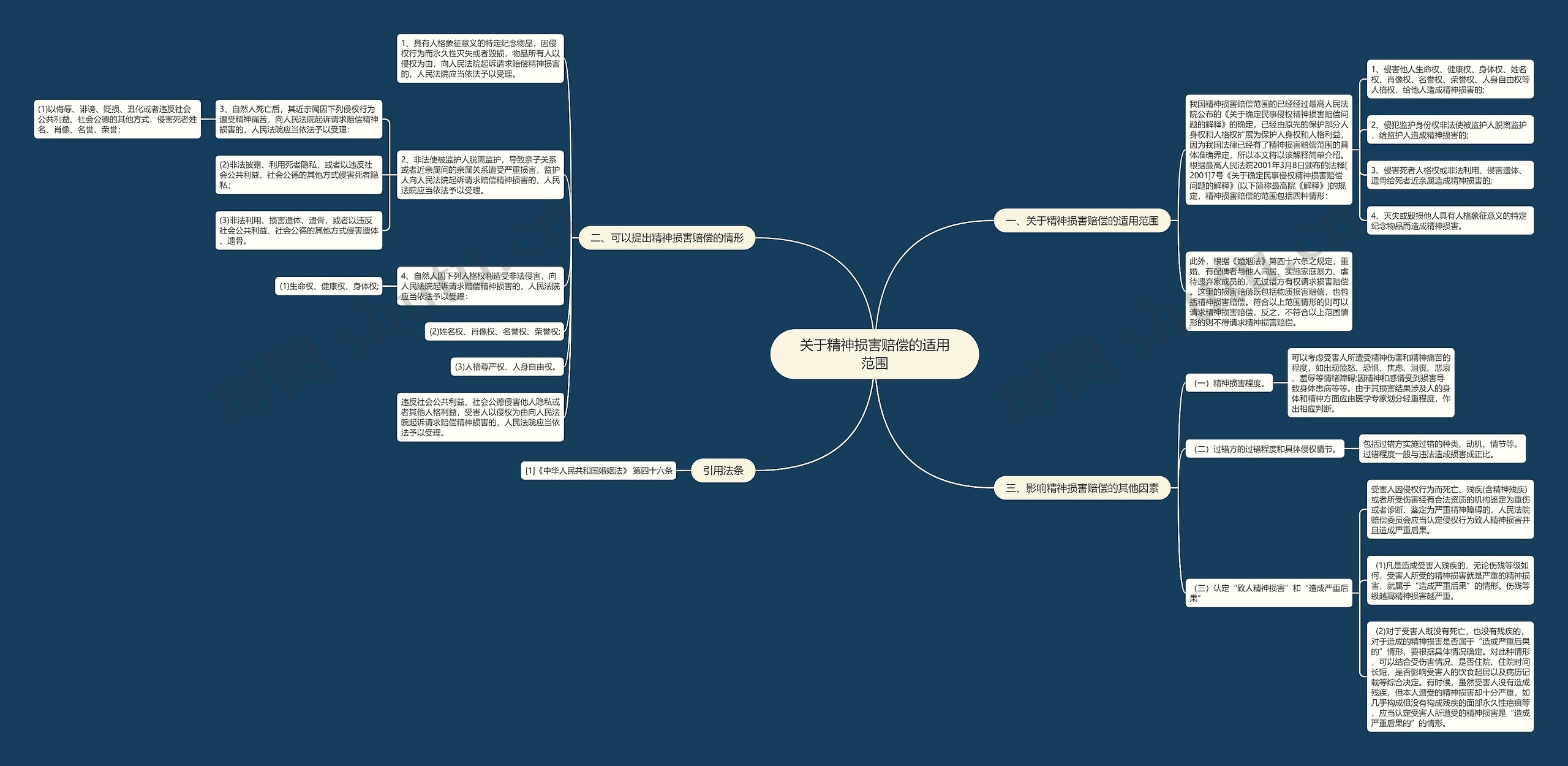 关于精神损害赔偿的适用范围思维导图