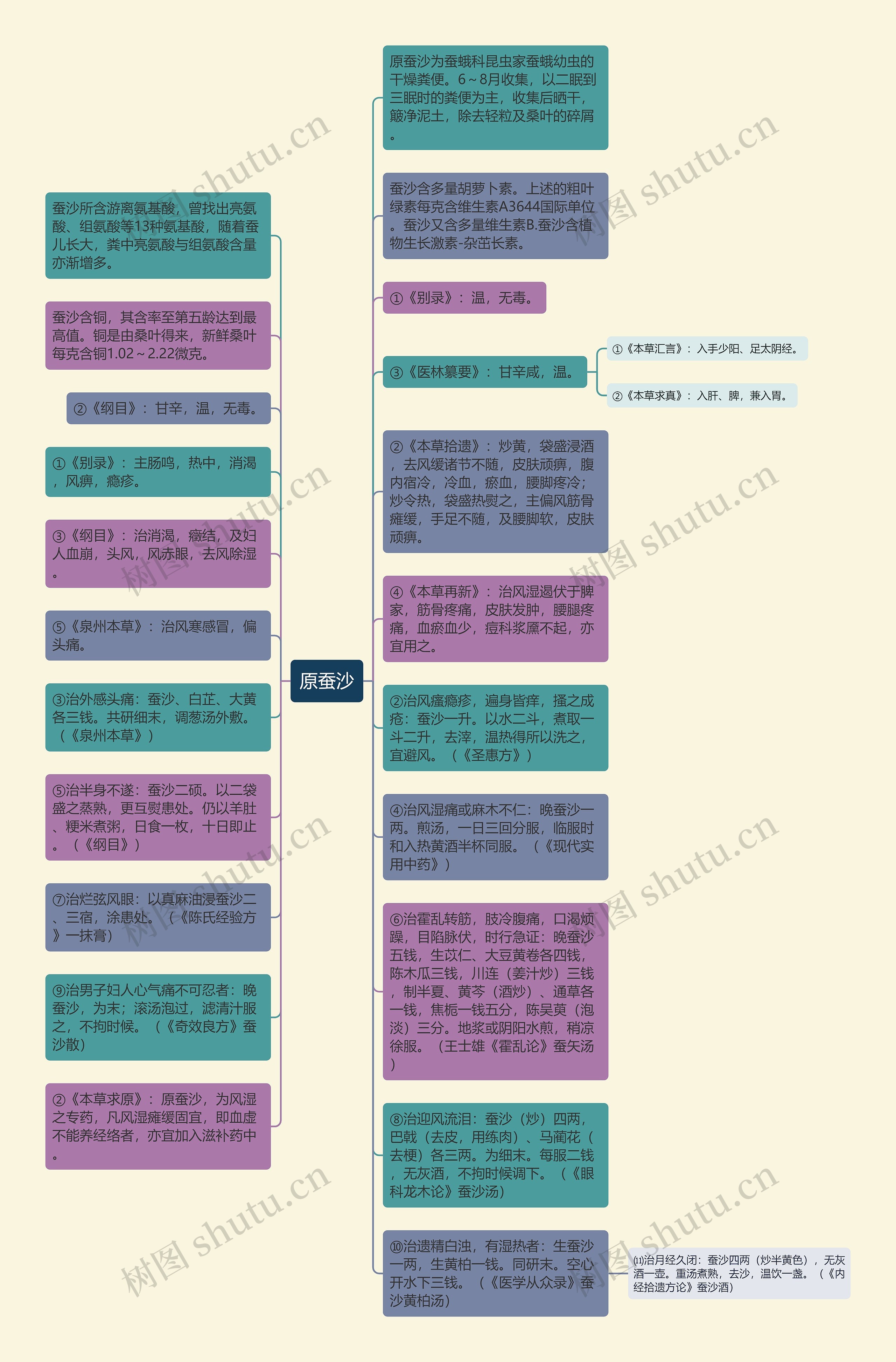 原蚕沙思维导图