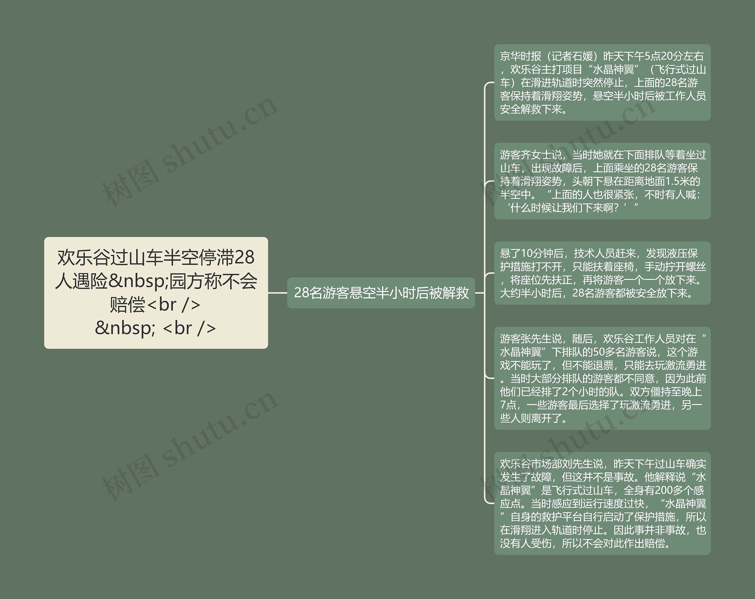 欢乐谷过山车半空停滞28人遇险&nbsp;园方称不会赔偿<br />
&nbsp; <br />思维导图