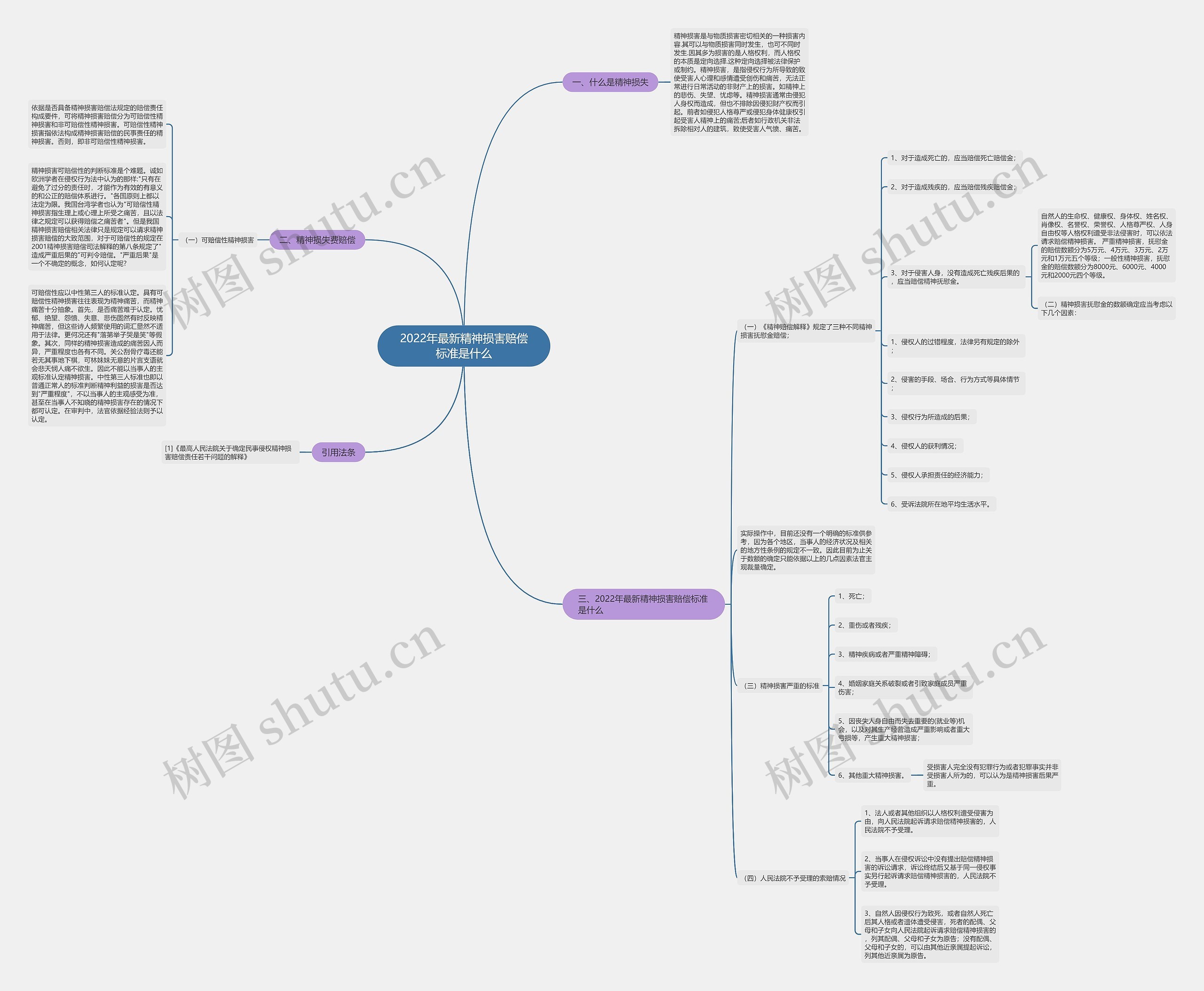 2022年最新精神损害赔偿标准是什么思维导图