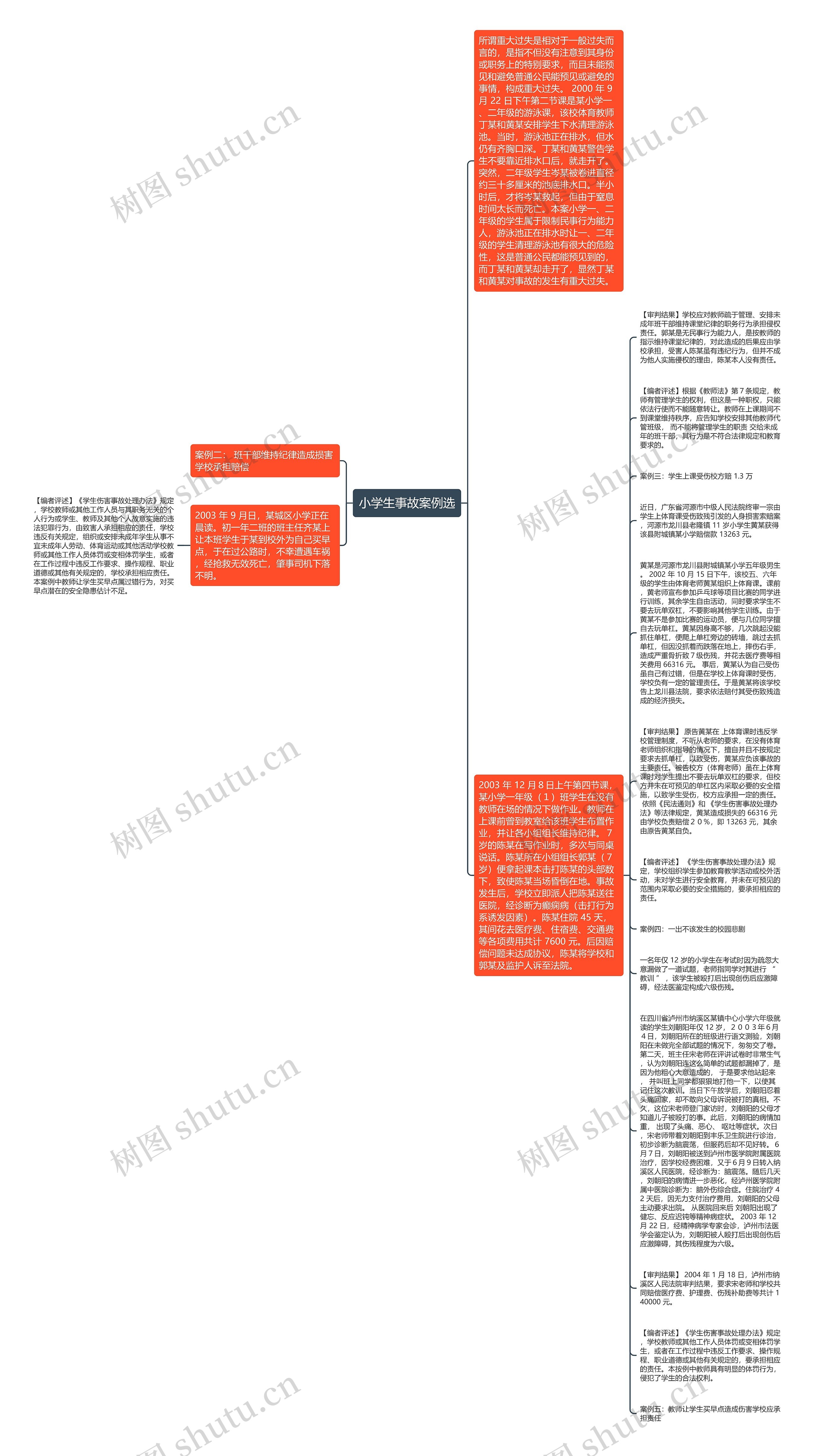 小学生事故案例选思维导图