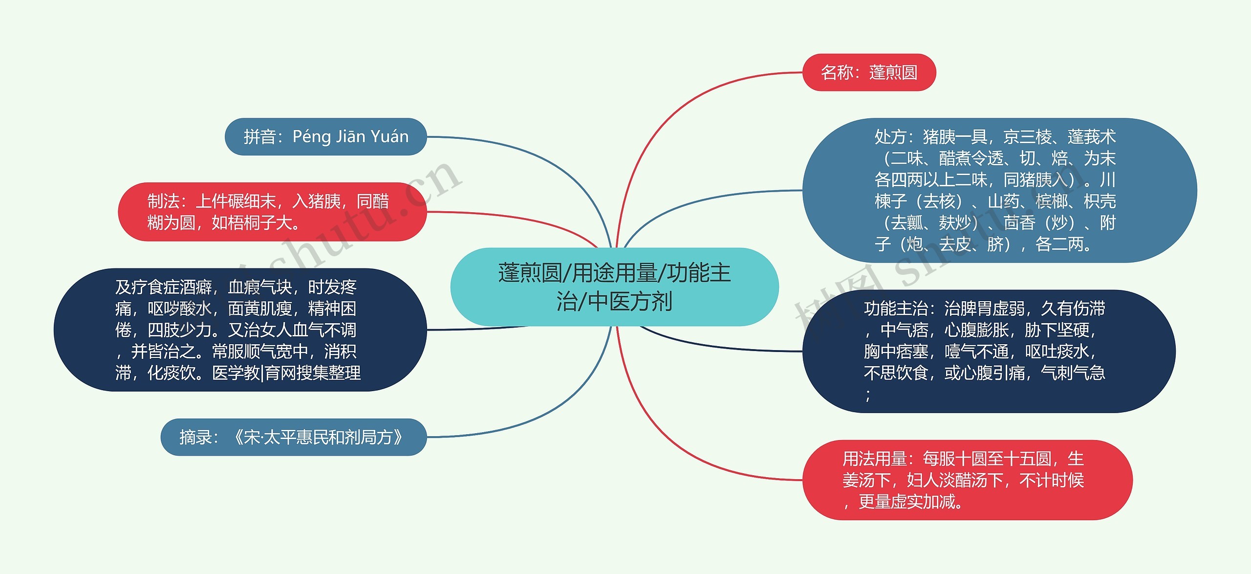 蓬煎圆/用途用量/功能主治/中医方剂