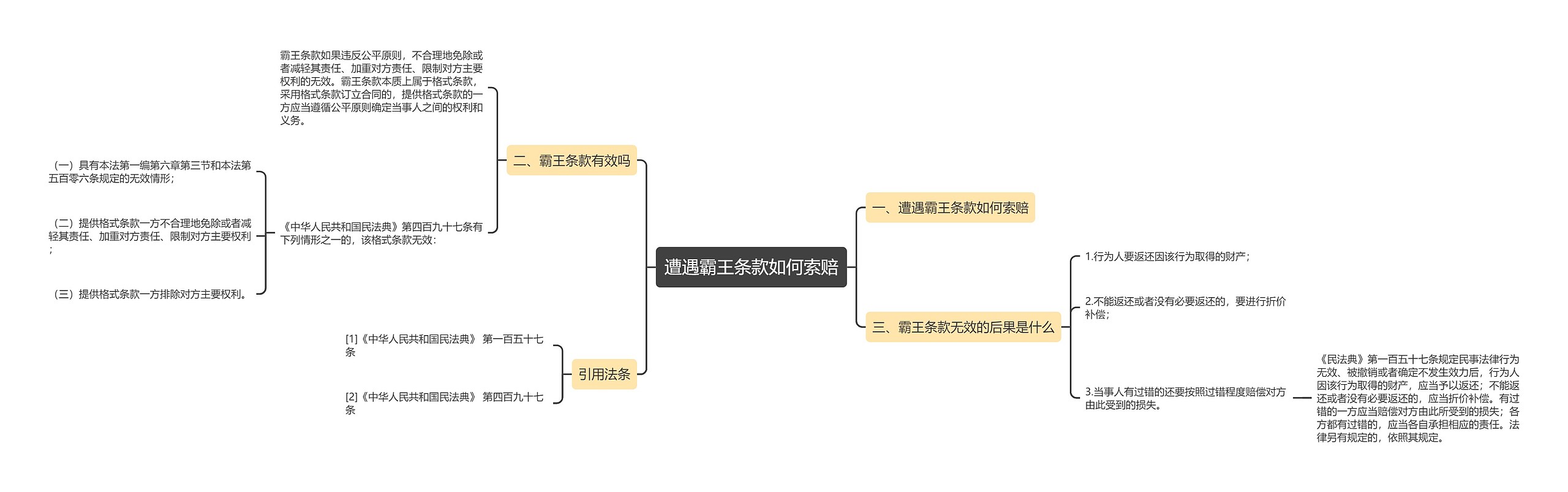 遭遇霸王条款如何索赔思维导图