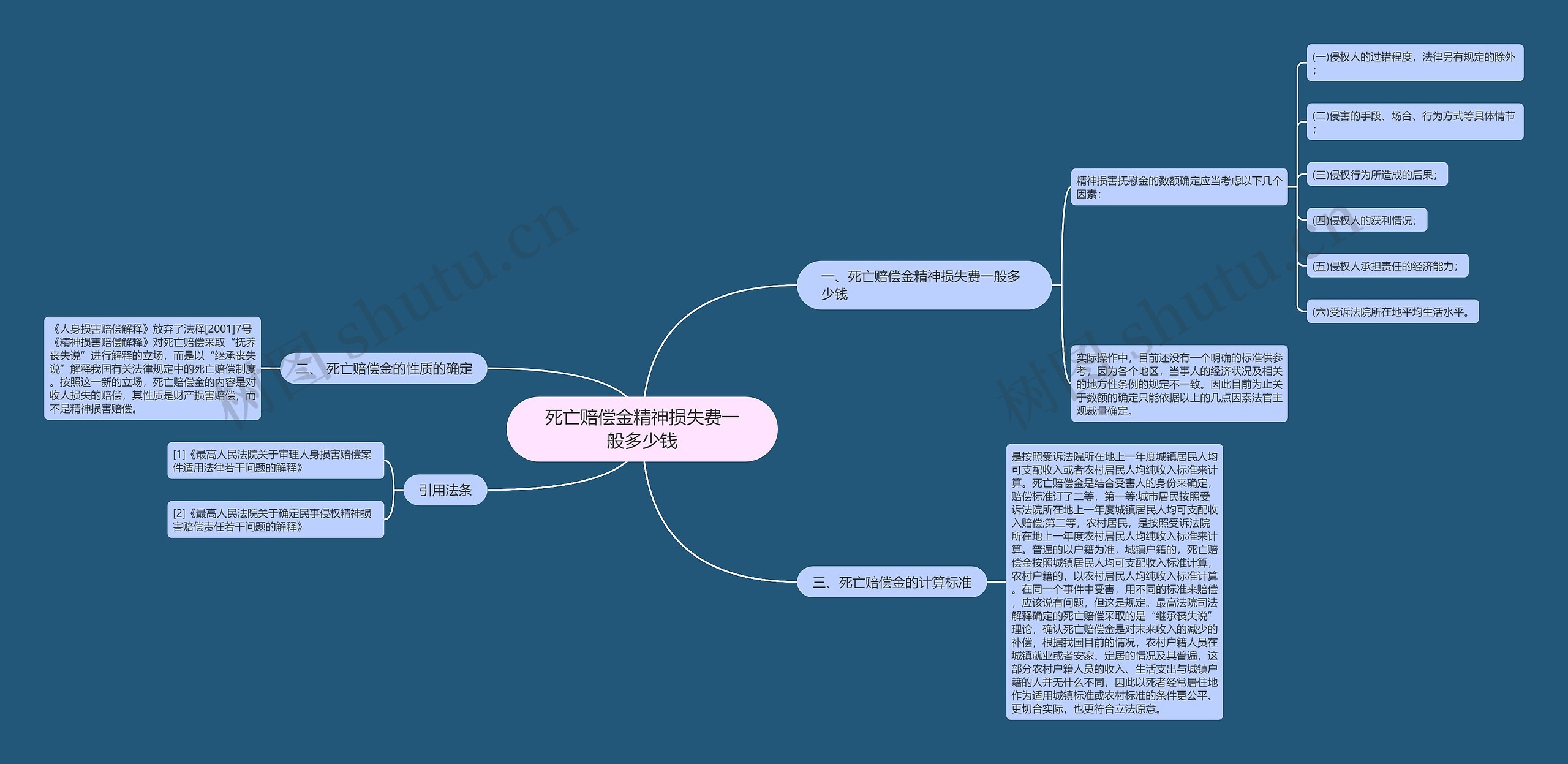 死亡赔偿金精神损失费一般多少钱思维导图