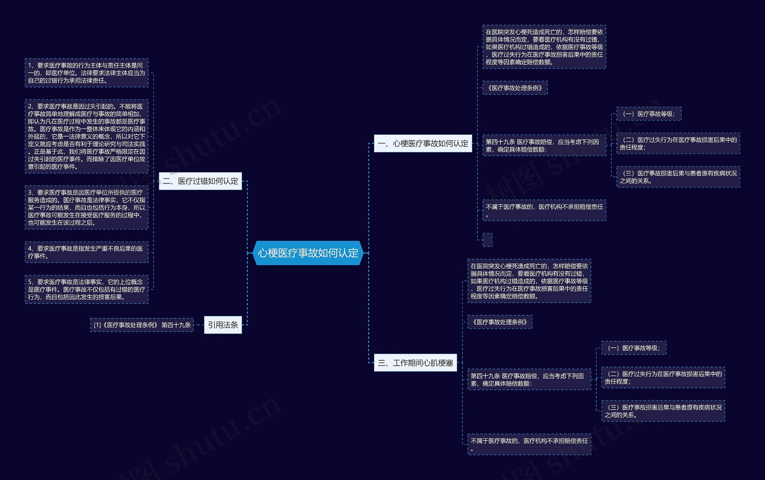 心梗医疗事故如何认定思维导图