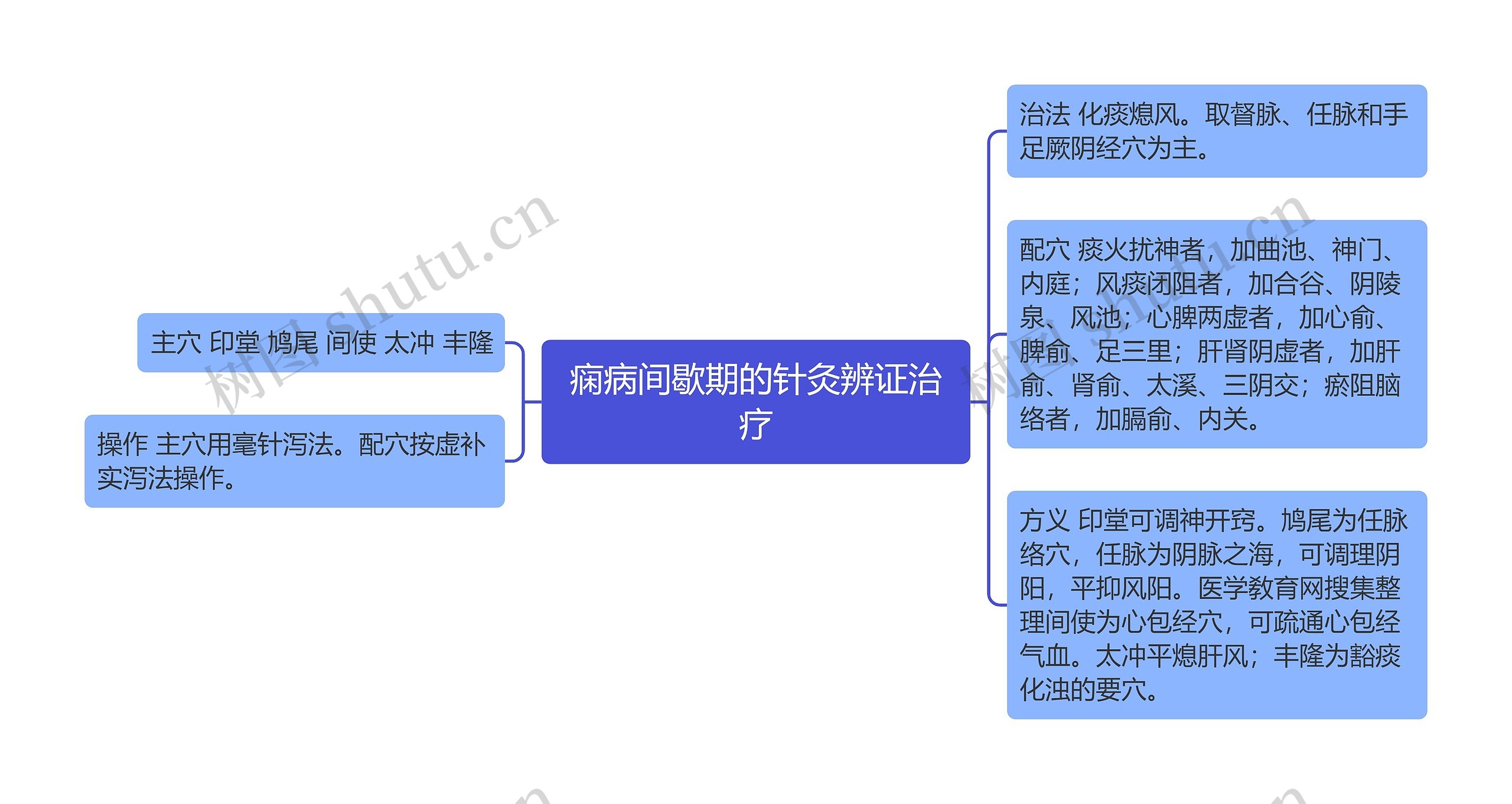 痫病间歇期的针灸辨证治疗思维导图