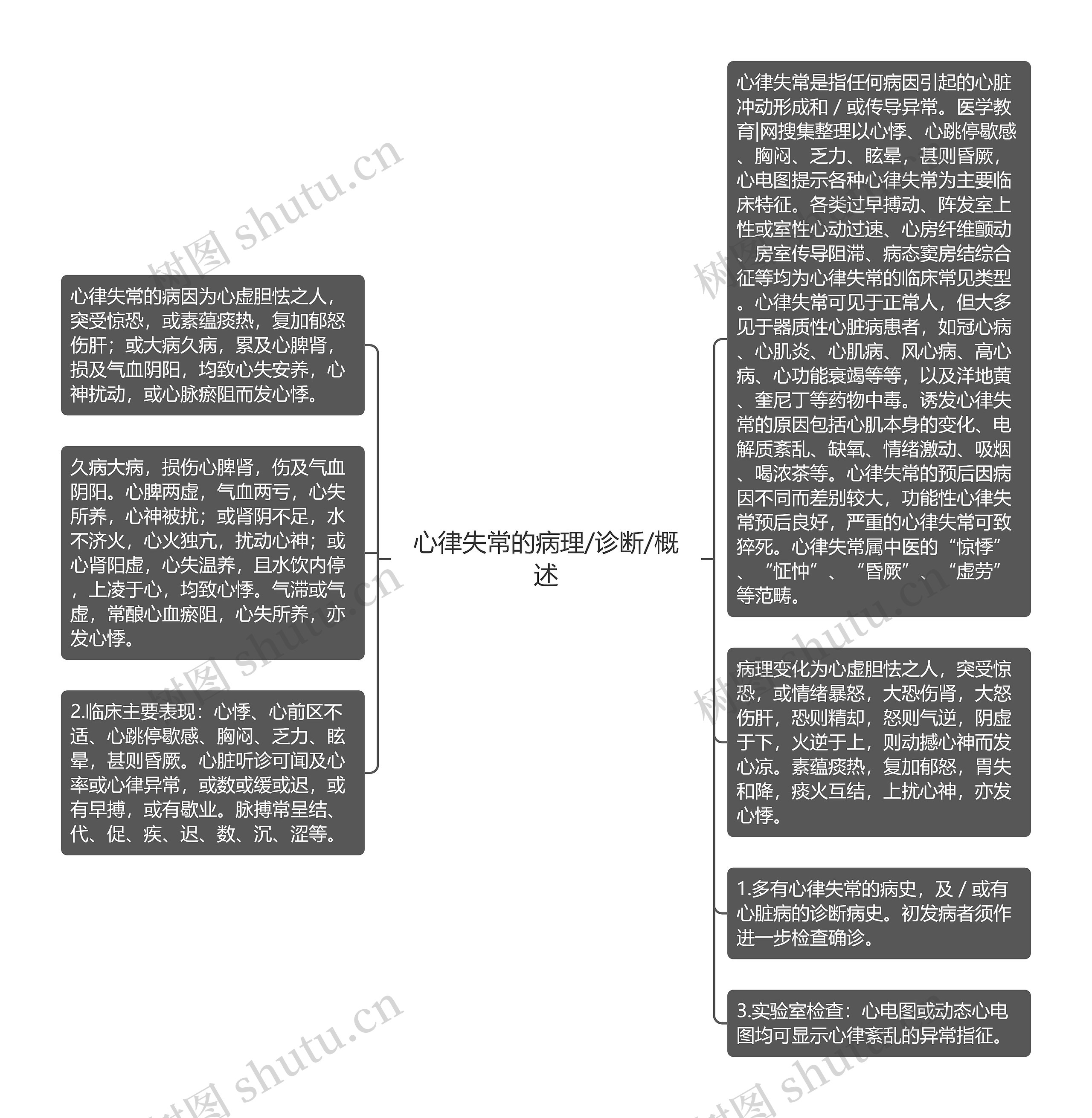 心律失常的病理/诊断/概述