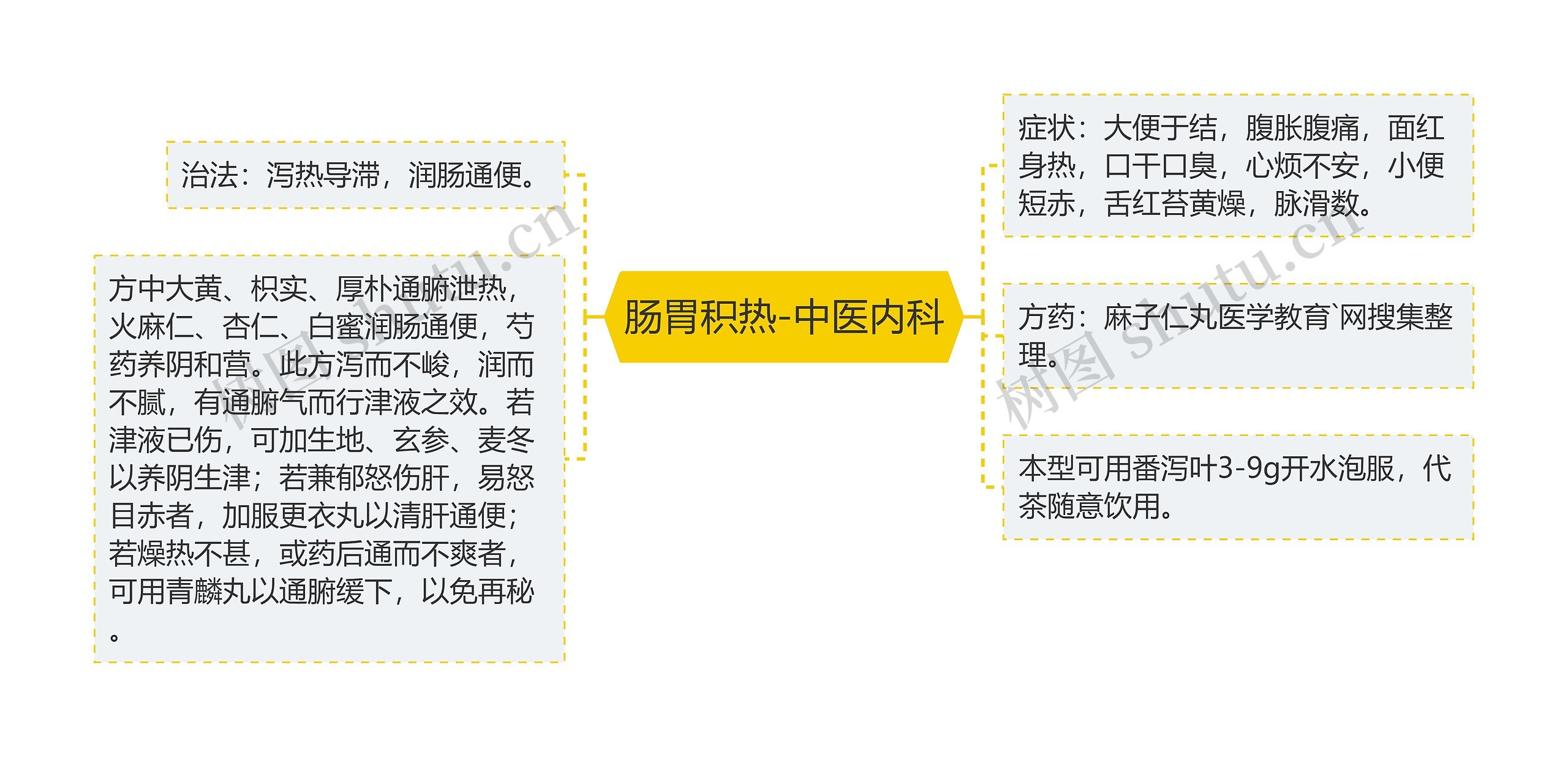 肠胃积热-中医内科思维导图