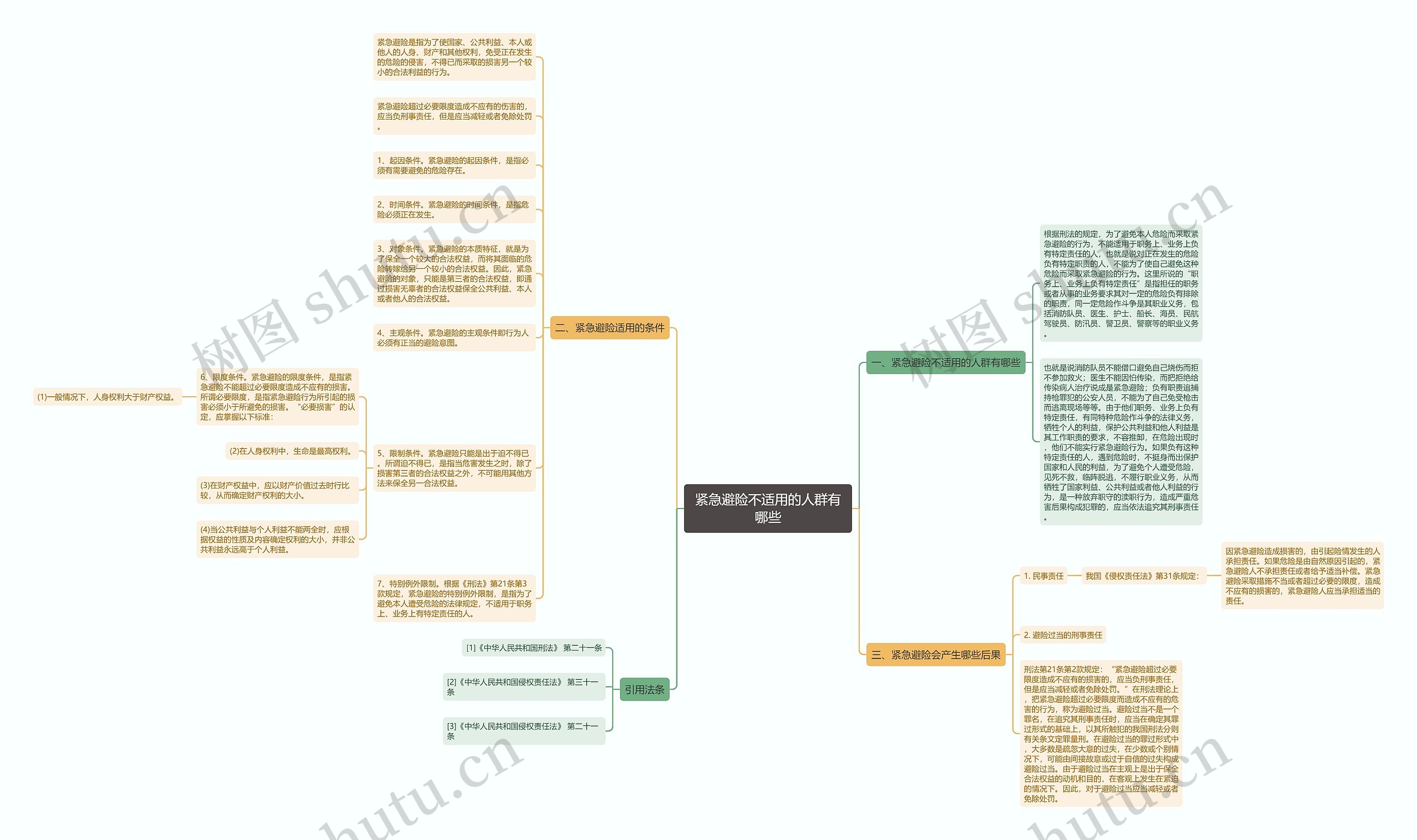 紧急避险不适用的人群有哪些思维导图高清图 紧急避险不适用的人群有哪些思维导图