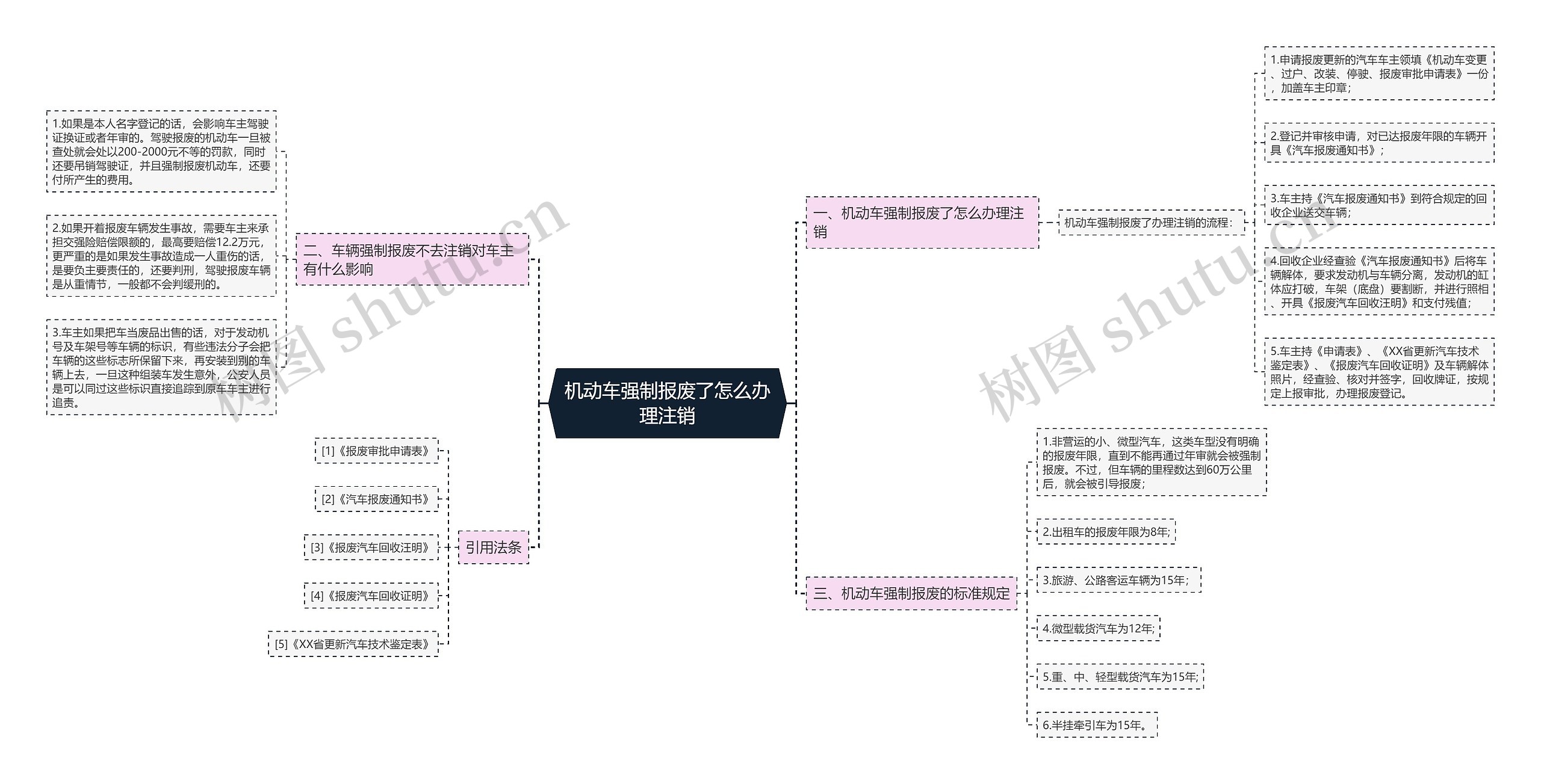 机动车强制报废了怎么办理注销