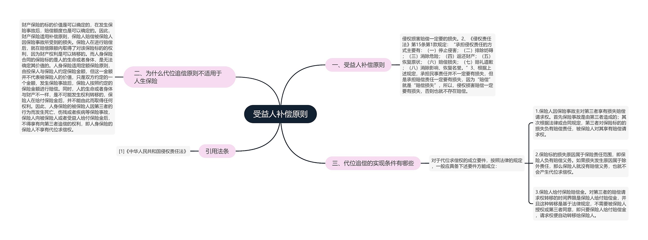 受益人补偿原则思维导图