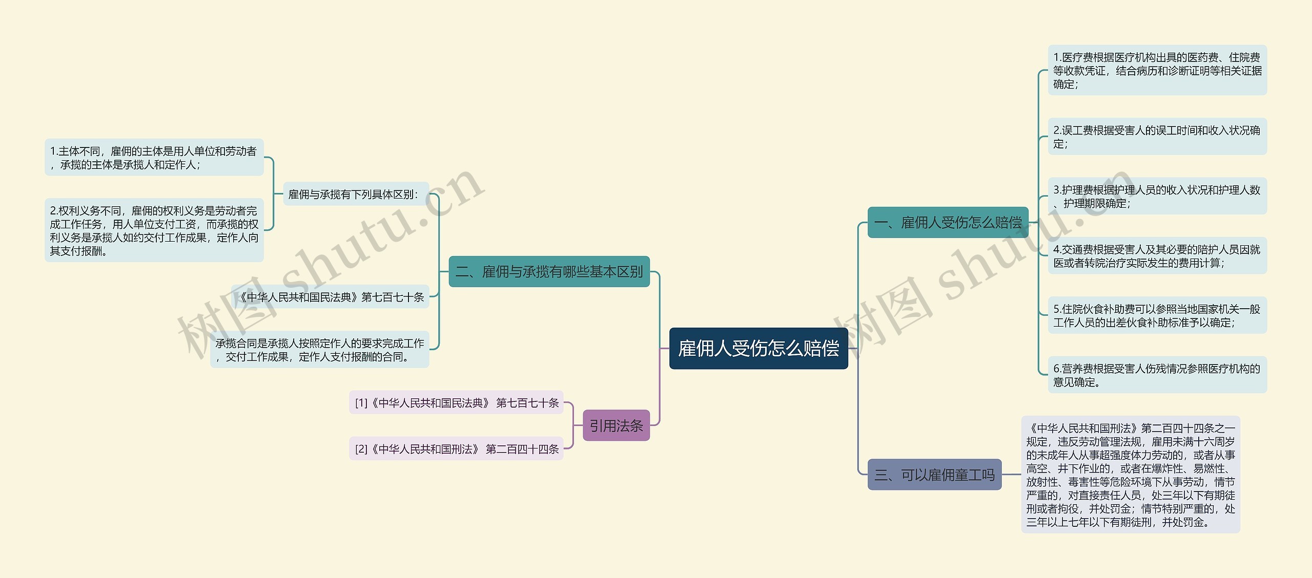 雇佣人受伤怎么赔偿思维导图