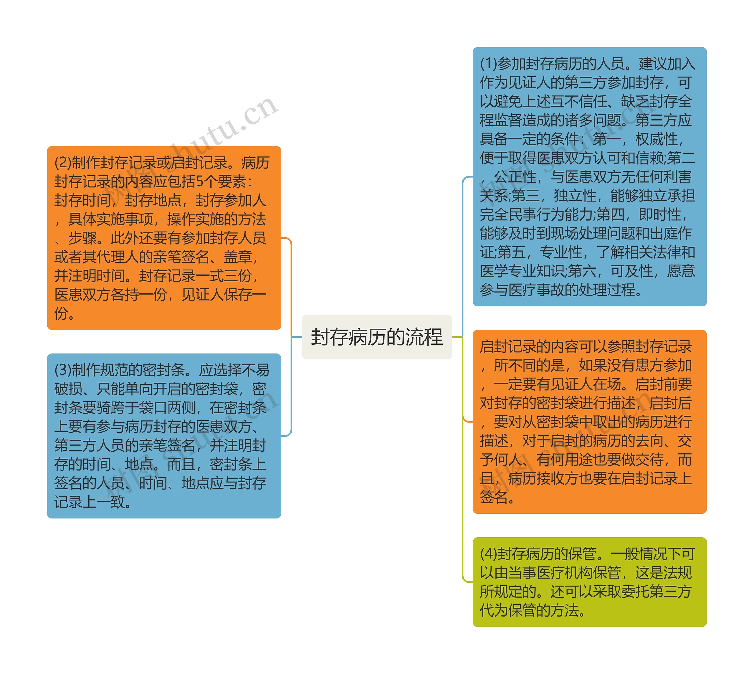 封存病历的流程
