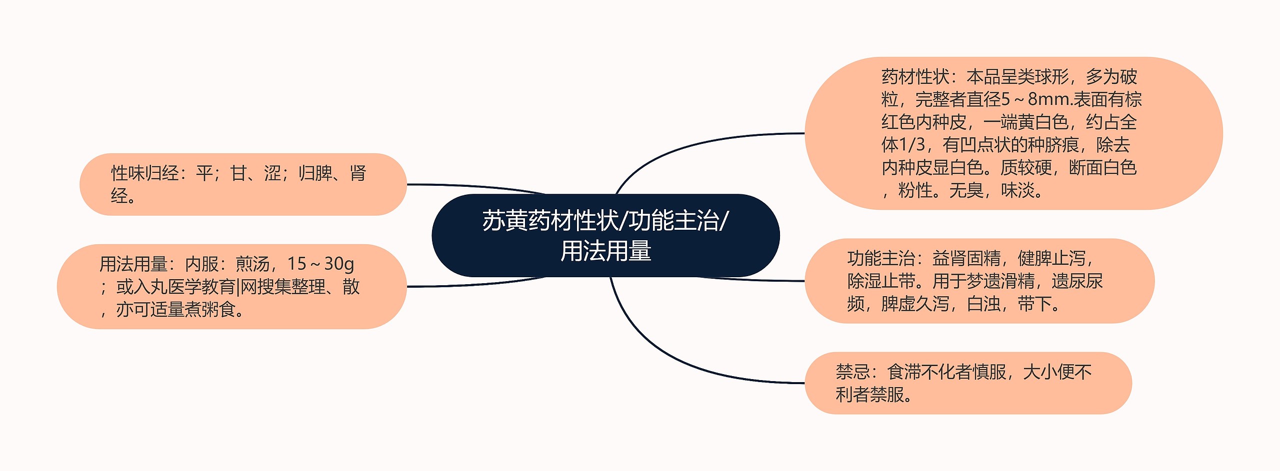 苏黄药材性状/功能主治/用法用量思维导图