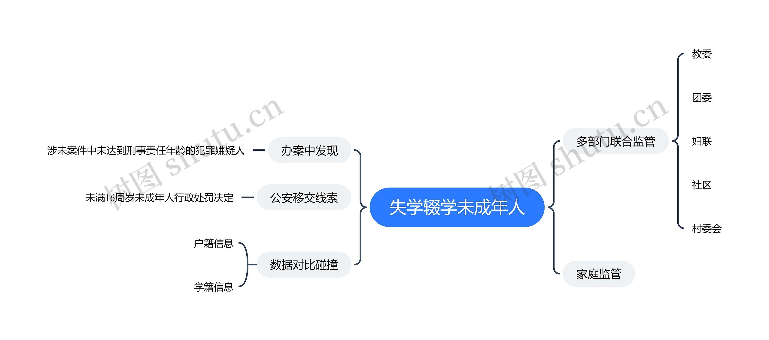 失学辍学未成年人