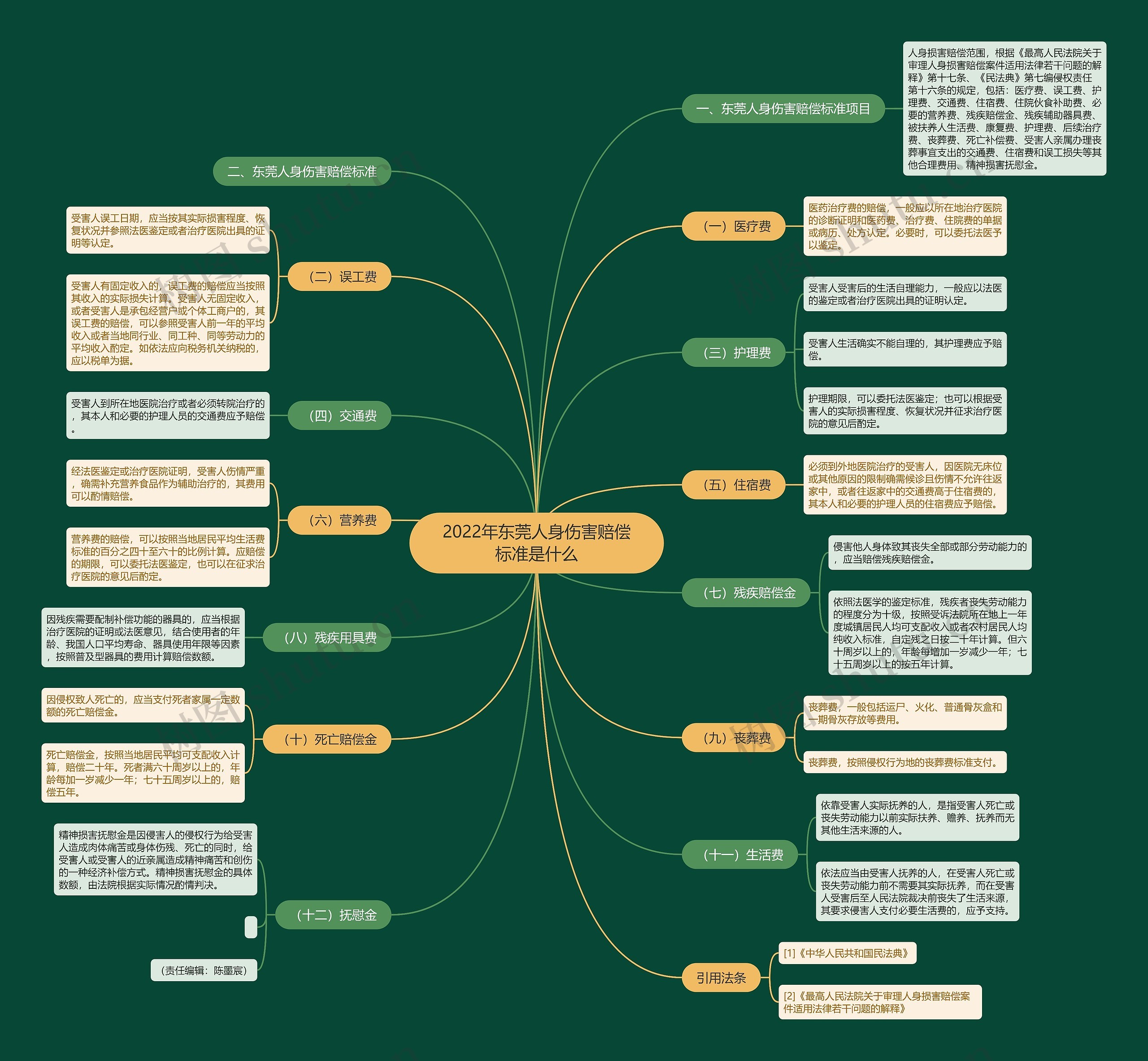 2022年东莞人身伤害赔偿标准是什么思维导图