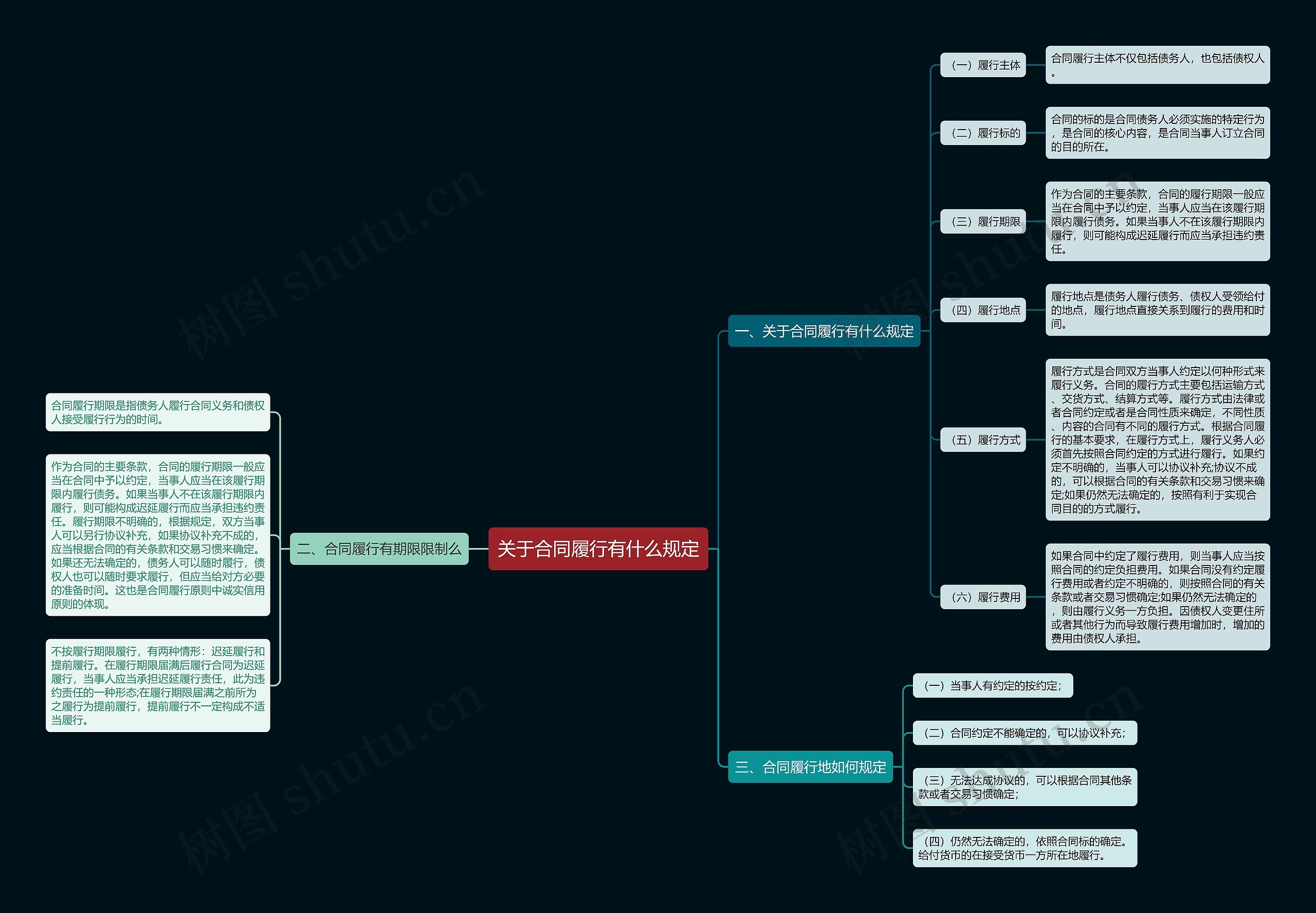关于合同履行有什么规定思维导图