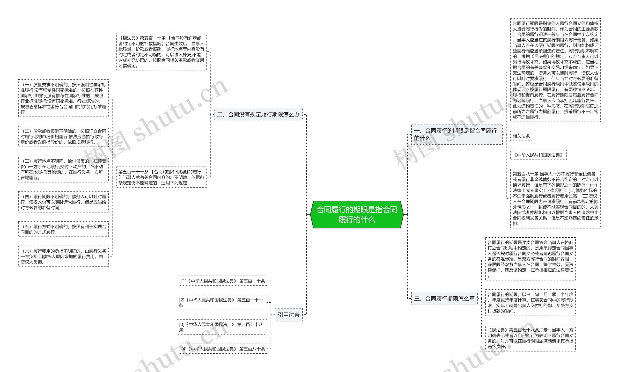 合同履行的期限是指合同履行的什么思维导图