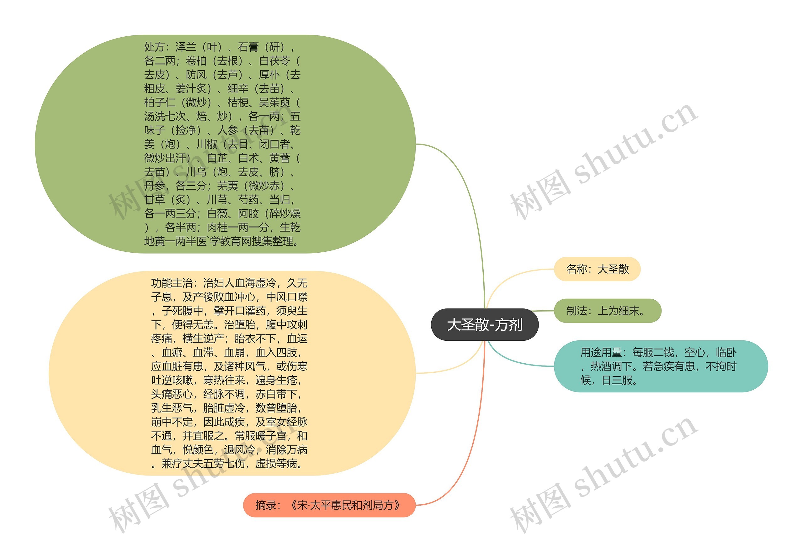 大圣散-方剂思维导图