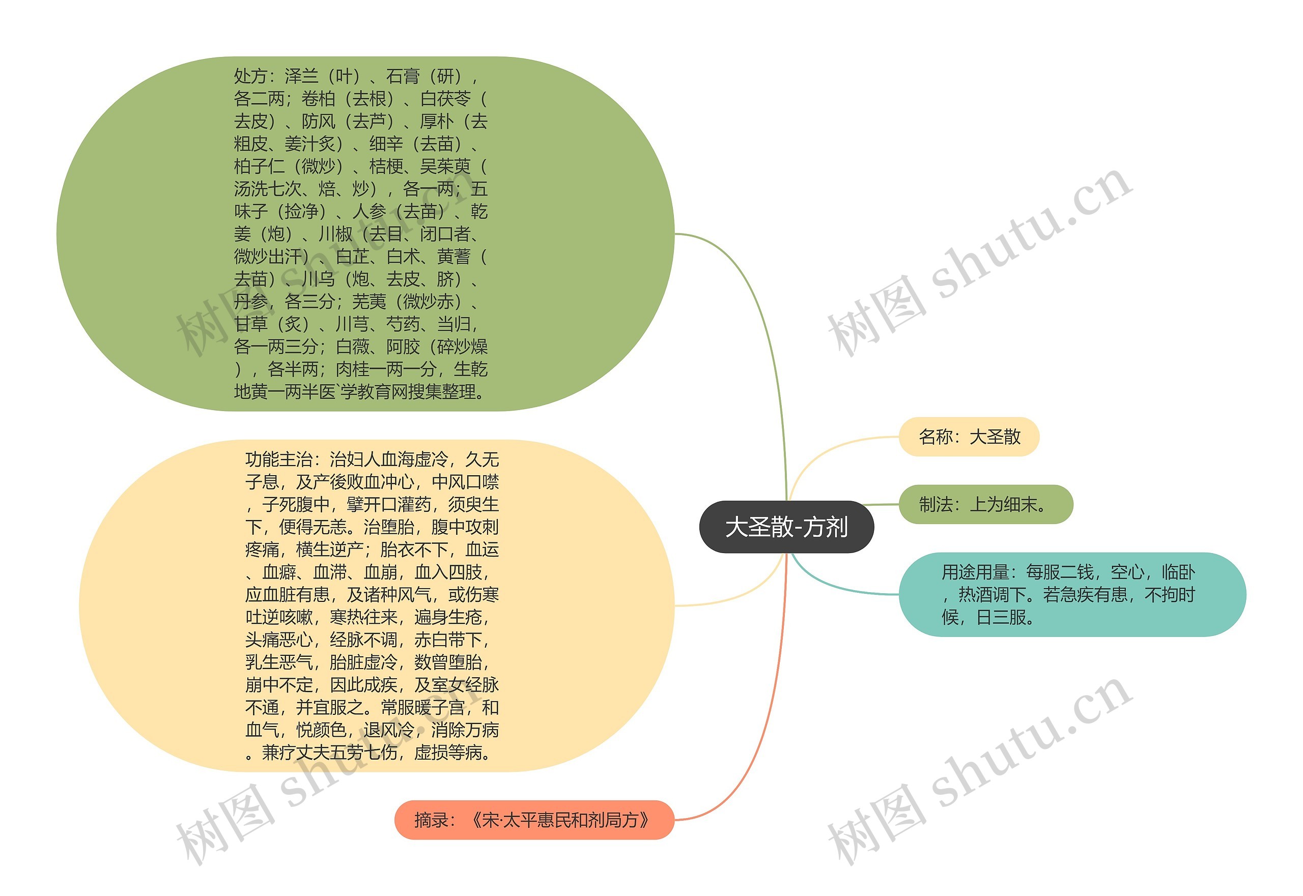 大圣散-方剂 大圣散-方剂