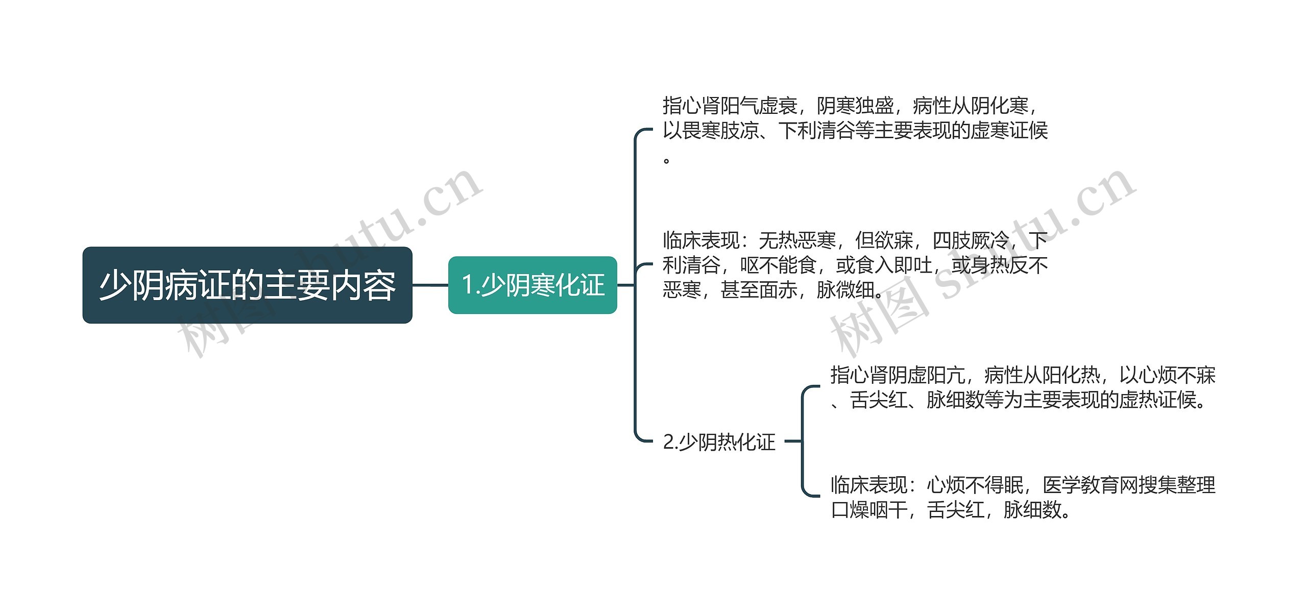 少阴病证的主要内容