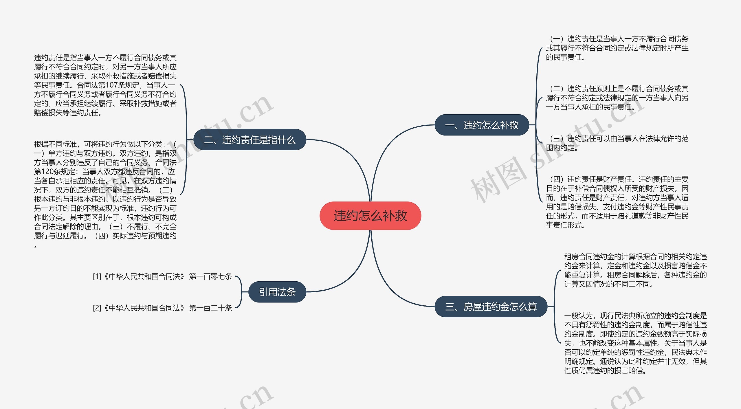 违约怎么补救思维导图